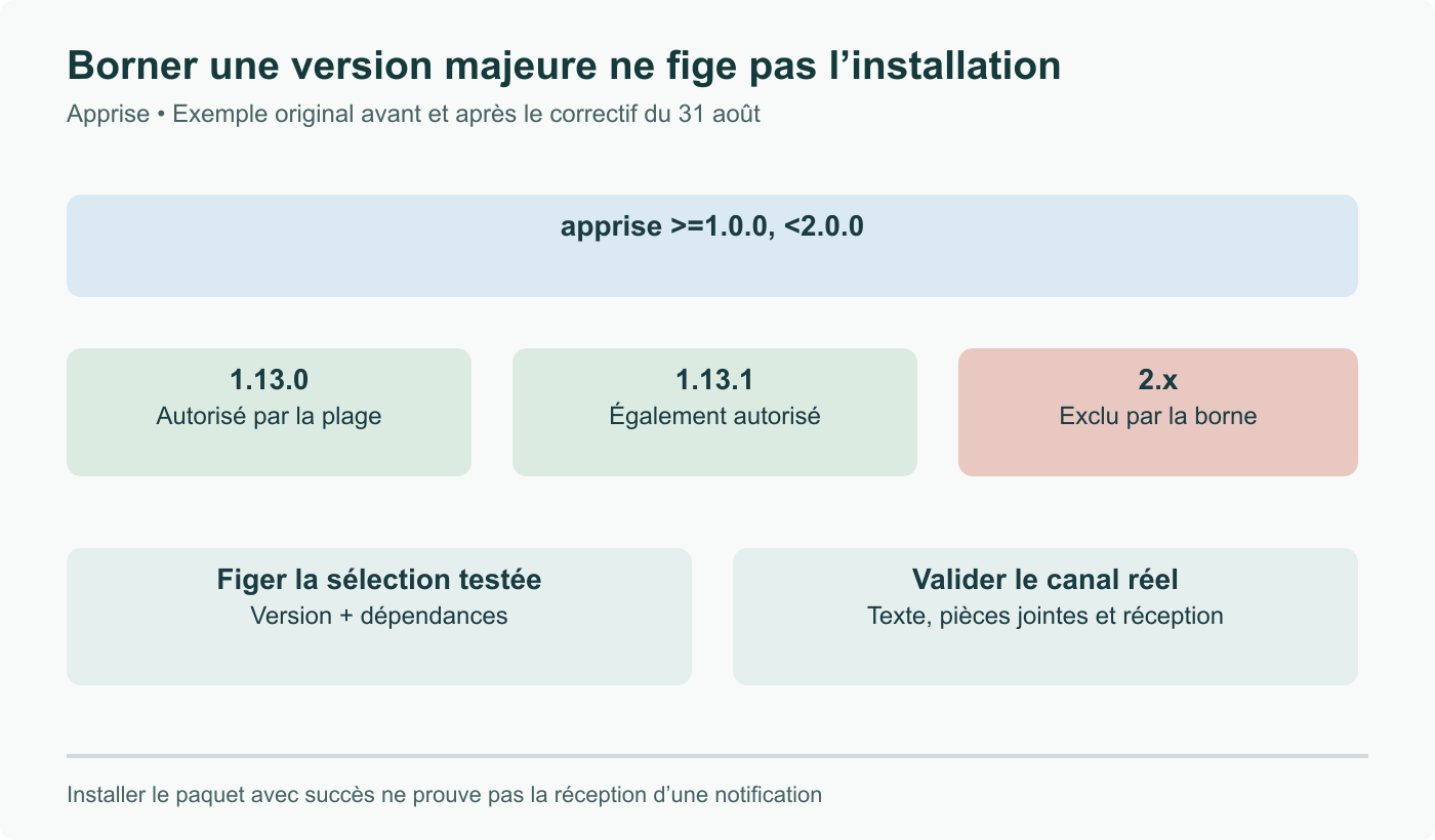 Une borne inférieure à 2.0 autorise 1.13.0 et 1.13.1 sans choisir une installation reproductible. Le verrouillage consigne un choix ; les essais valident la réception.