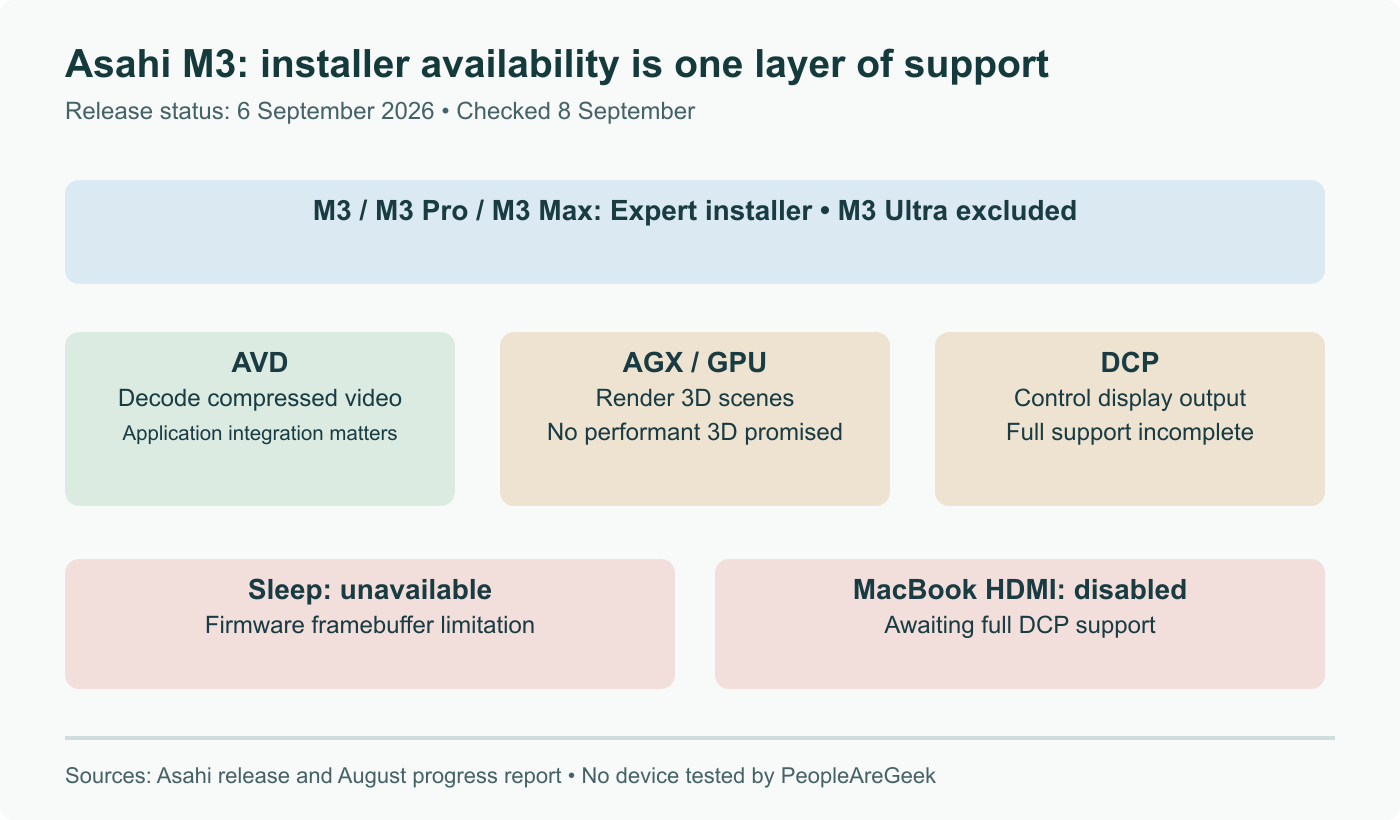 Asahi’s September 6 M3 release has installer access in Expert mode for M3, Pro and Max MacBooks and iMacs, excluding M3 Ultra. Video decode, GPU rendering and display control are separate functions; sleep and MacBook HDMI remain unavailable in that release.