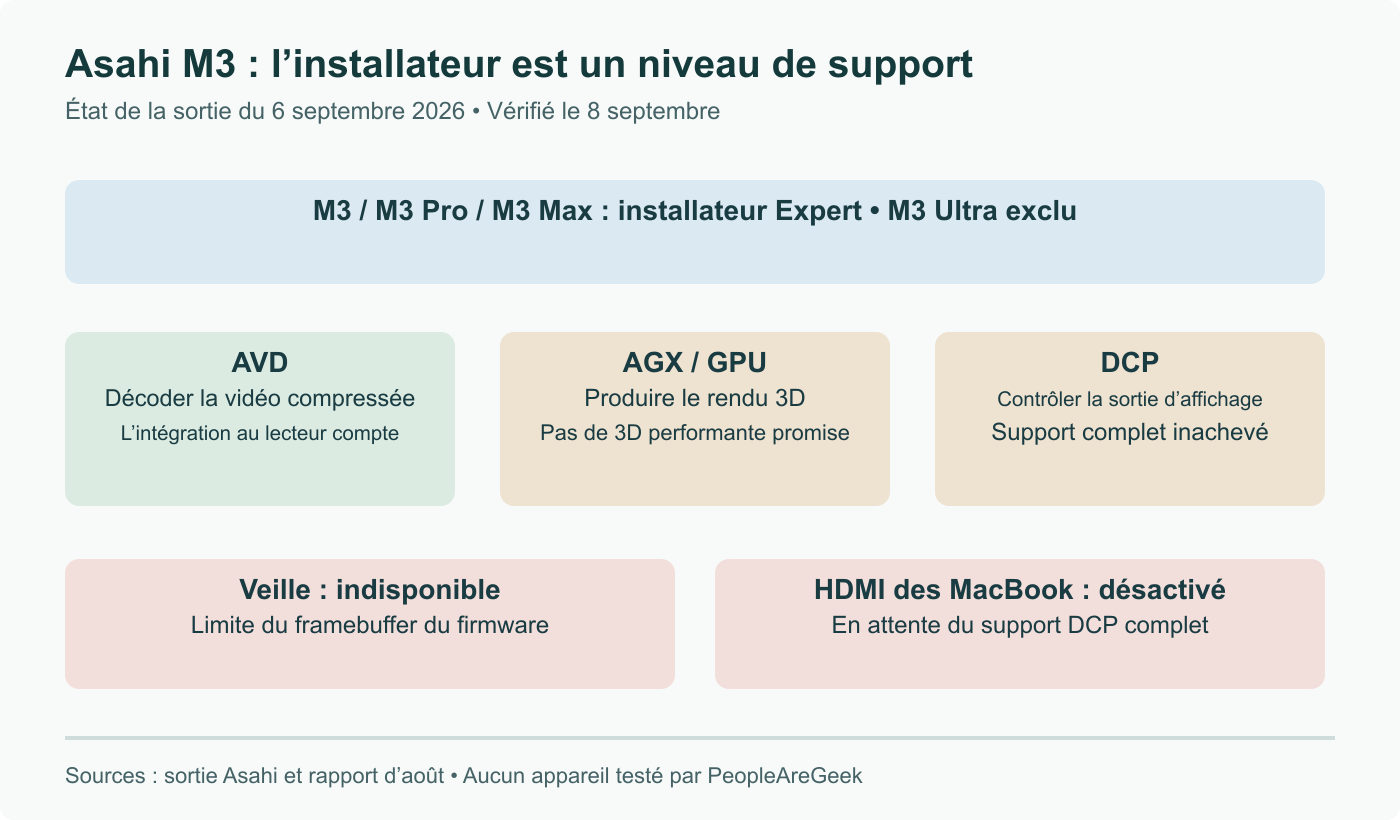 La sortie Asahi du 6 septembre ouvre l’installateur Expert aux MacBook et iMac M3, Pro et Max, hors M3 Ultra. Décodage vidéo, rendu GPU et contrôle d’affichage sont distincts ; veille et HDMI des MacBook restent indisponibles.