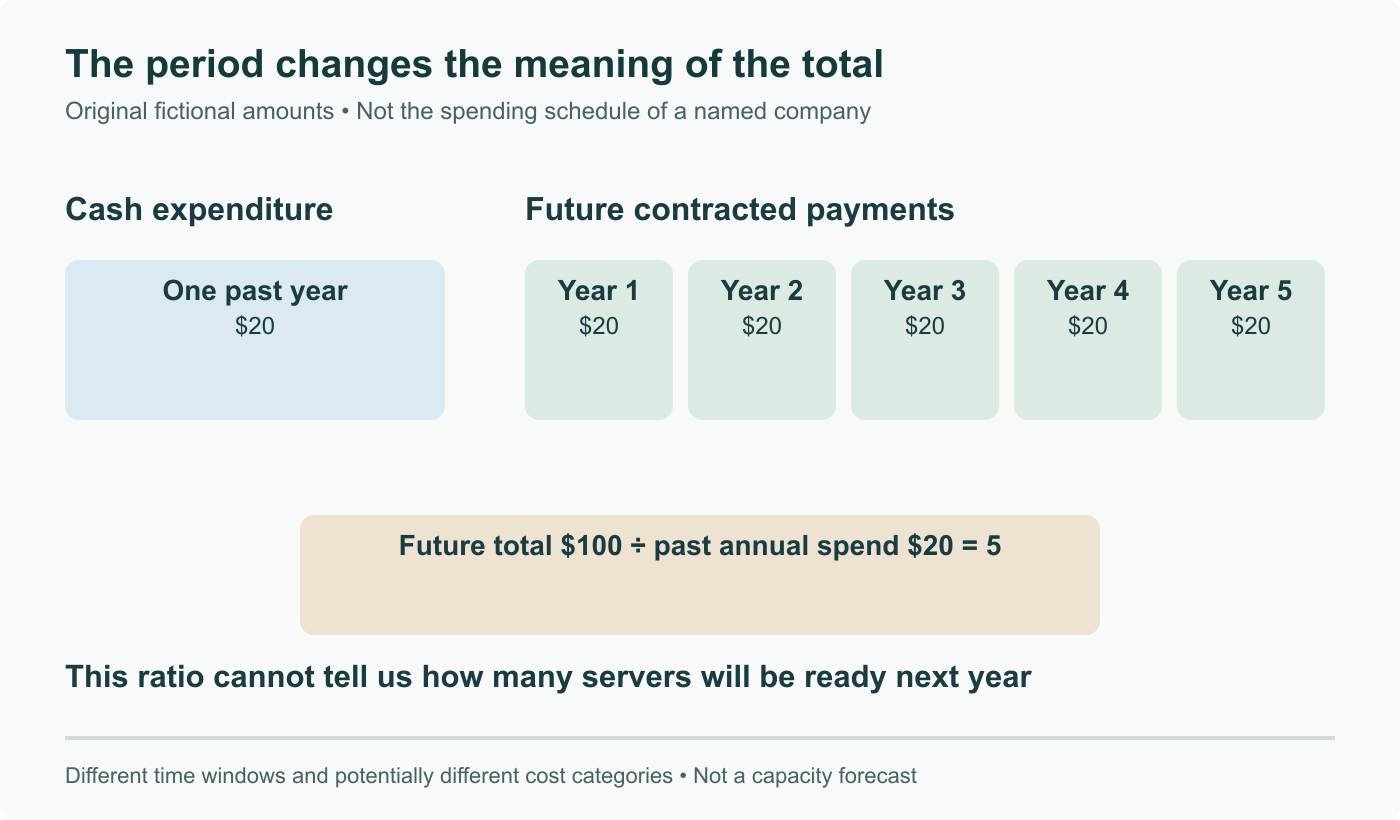 Original fictional comparison: $20 spent in one past year versus $100 of future obligations spread as $20 per year over five years. The 5:1 ratio compares different periods and does not measure a future server count.