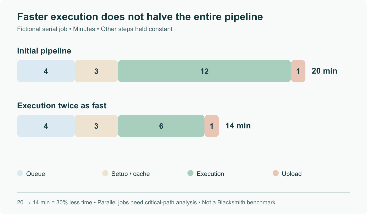 Fictional serial CI pipeline: queue 4, setup/cache 3, execution 12 and upload 1 minute total 20. Halving only execution yields 14 minutes, a 30% duration reduction, not half the total. Segment widths use the same scale; not Blacksmith measurements.