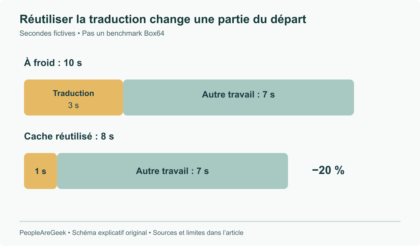 Démarrage fictif : 3 secondes de traduction et 7 d’autre travail deviennent 1 seconde de chargement du cache compatible et 7 d’autre travail. Total de 10 à 8 secondes, soit 20 % de moins. Aucune mesure Box64.