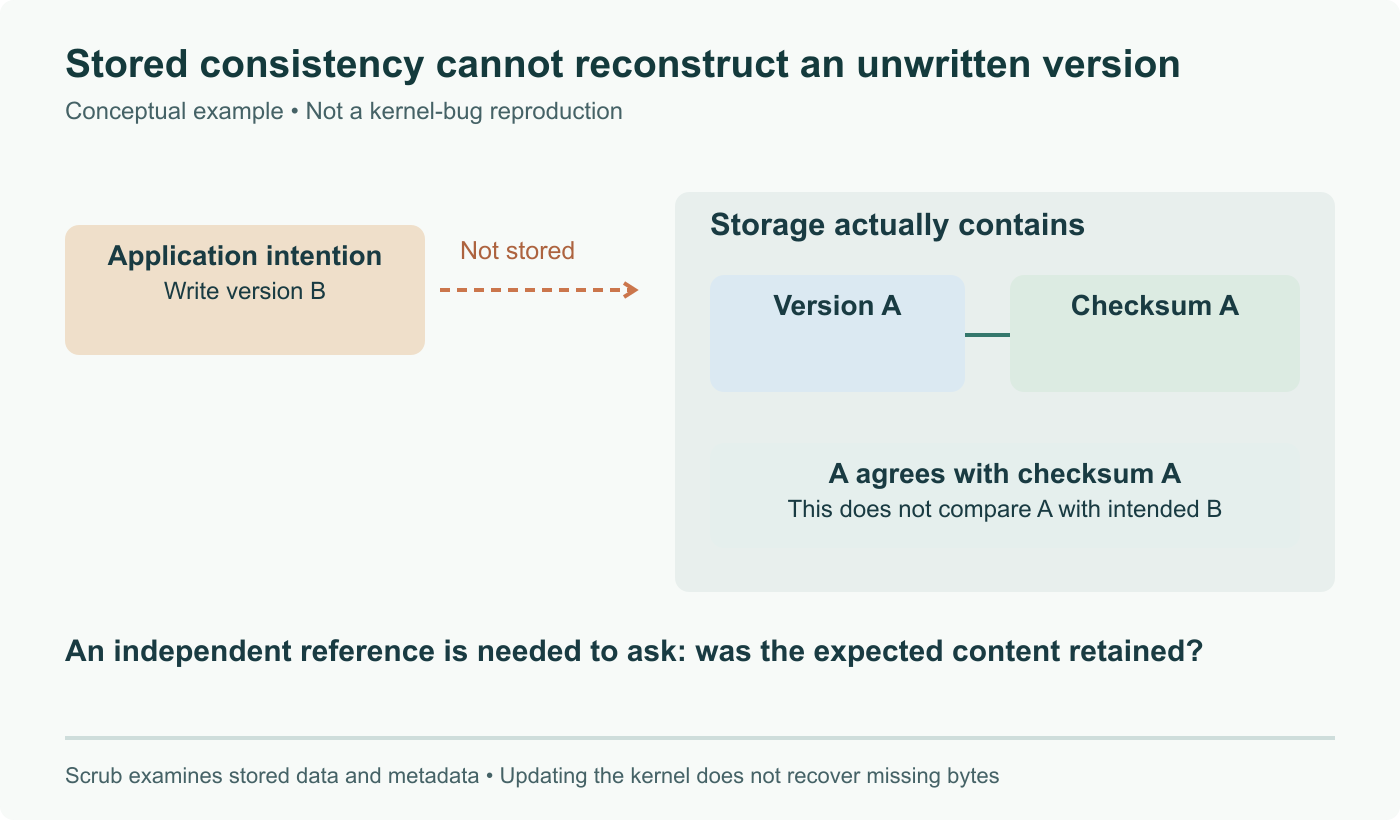 Conceptual stored-data check: version A matches checksum A even if the application intended version B and B never reached storage. Scrub cannot infer the absent intended content.