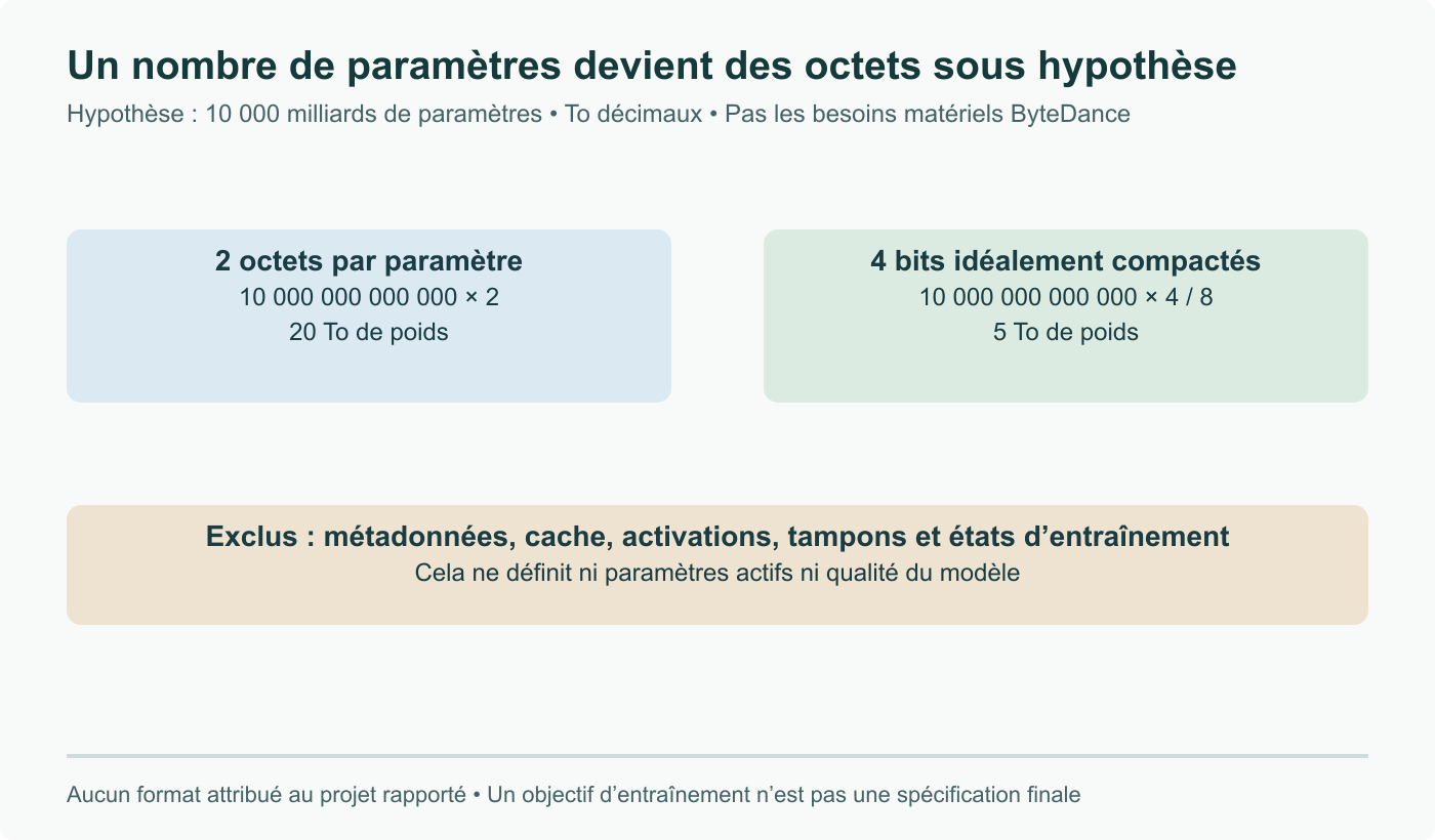 Stockage hypothétique de 10 000 milliards de paramètres : deux octets chacun = 20 To décimaux ; quatre bits compactés = 5 To. Hors métadonnées et états d’exécution ou d’entraînement. Aucune précision attribuée au projet ByteDance.