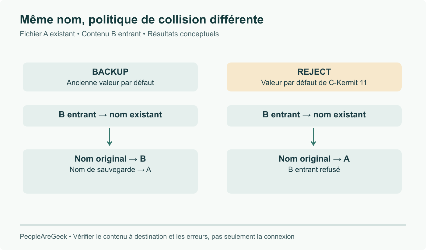 Collision conceptuelle entre contenu A existant et B entrant : BACKUP conserve A sous un nom de sauvegarde en acceptant B ; REJECT garde A et refuse B. Illustration des politiques, pas un transfert exécuté.