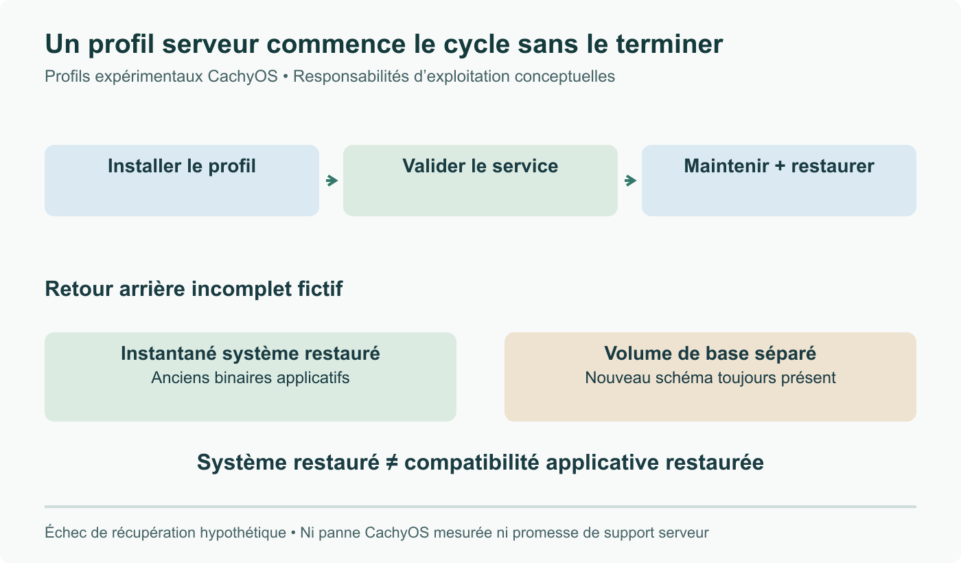Cycle serveur conceptuel : installer un profil, valider le service, puis le maintenir et le restaurer. Un instantané peut récupérer les binaires sans restaurer un schéma de base sur un volume séparé. Aucune garantie de production CachyOS déduite.