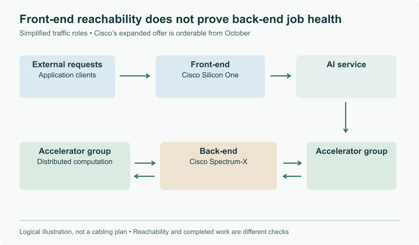 Simplified traffic paths in an AI service: external requests pass through the front end, while distributed accelerator work exchanges data on the back end. One path being healthy does not prove that the other meets application requirements.