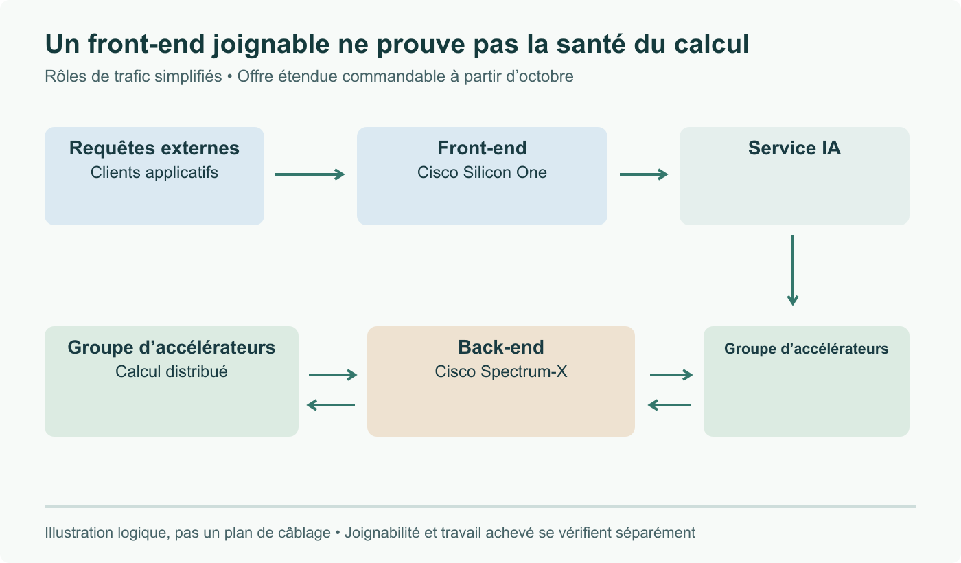Chemins simplifiés : les requêtes externes traversent le front-end, les accélérateurs d’un calcul distribué échangent sur le back-end. Le bon fonctionnement d’un chemin ne prouve pas que l’autre satisfait l’application.