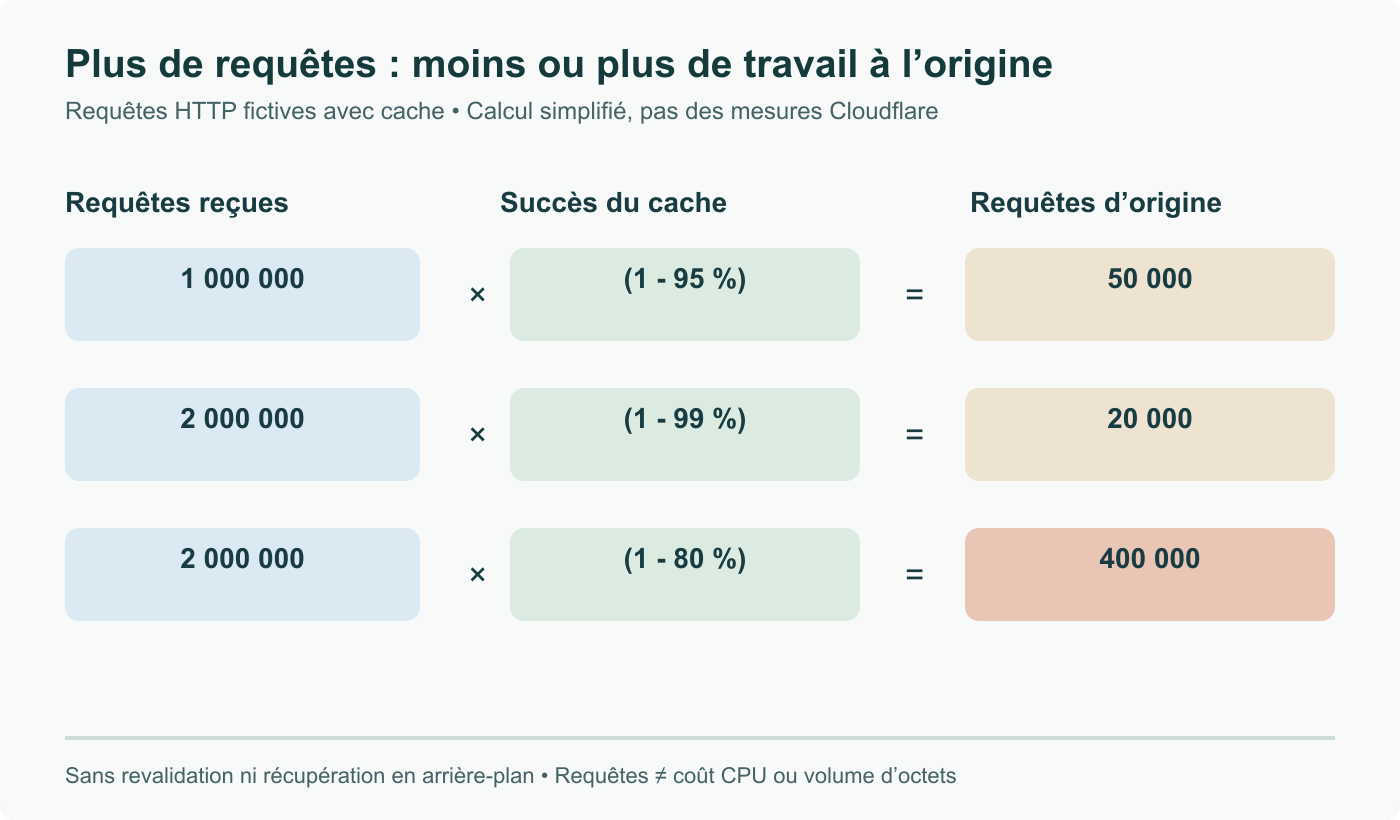Exemples HTTP fictifs : un million de requêtes et 95 % de succès du cache laissent 50 000 requêtes d’origine ; deux millions à 99 % en laissent 20 000, à 80 % 400 000. Modèle simplifié sans revalidation ni récupération en arrière-plan ; pas des mesures Cloudflare.
