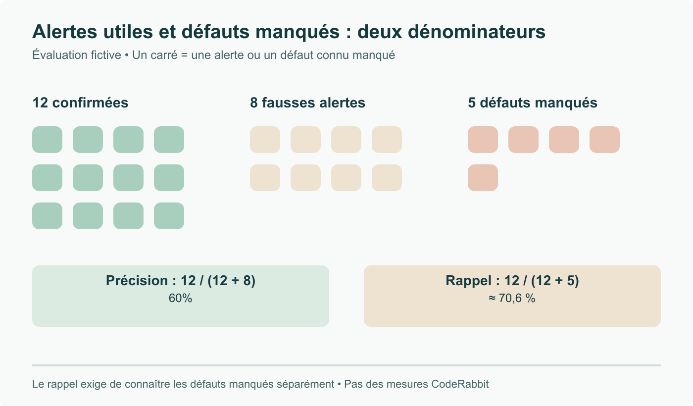 Évaluation fictive : 12 alertes confirmées, 8 fausses alertes et 5 défauts connus manqués. Précision 12/20 = 60 % ; rappel 12/17 ≈ 70,6 %. Un carré par signalement ou défaut manqué ; aucun benchmark CodeRabbit.