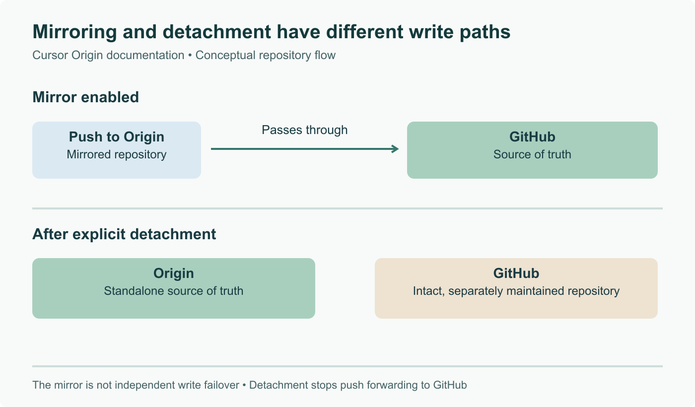 Origin mirror versus detached repository: mirrored pushes pass through to GitHub, which remains authoritative. Detachment makes Origin authoritative and stops push forwarding; the separate GitHub repository remains intact.