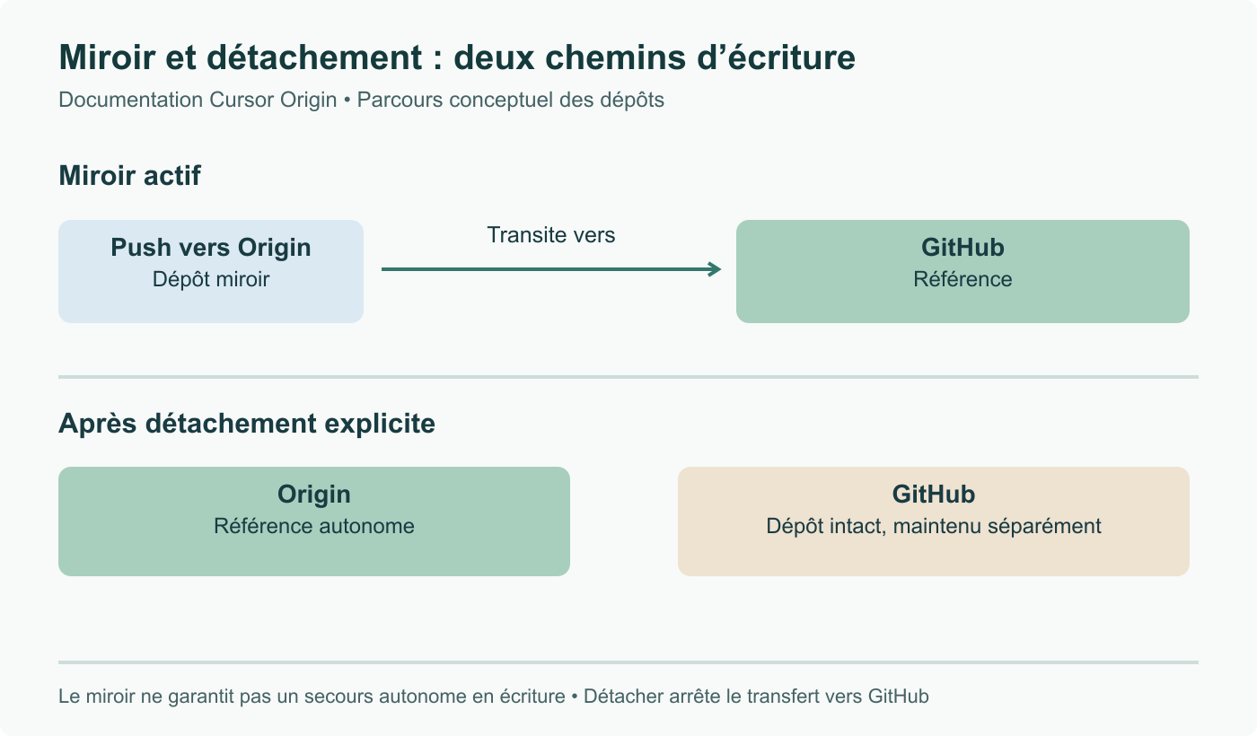 Miroir Origin et dépôt détaché : les pushes du miroir transitent vers GitHub, qui reste la référence. Le détachement rend Origin autonome et arrête ce transfert ; le dépôt GitHub séparé reste intact.