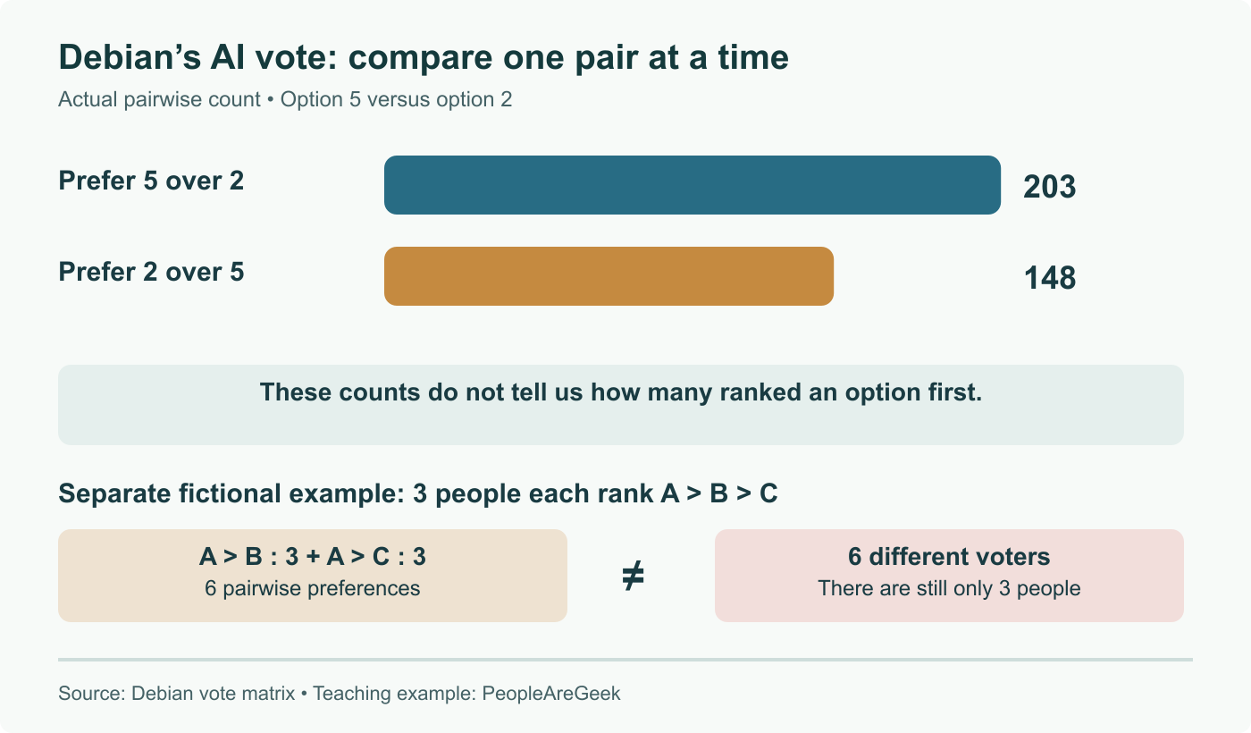 Debian’s published pairwise comparison: 203 prefer option 5 over 2, while 148 prefer 2 over 5. These are not first-choice totals. The separate three-voter example shows why adding matchups double-counts people.