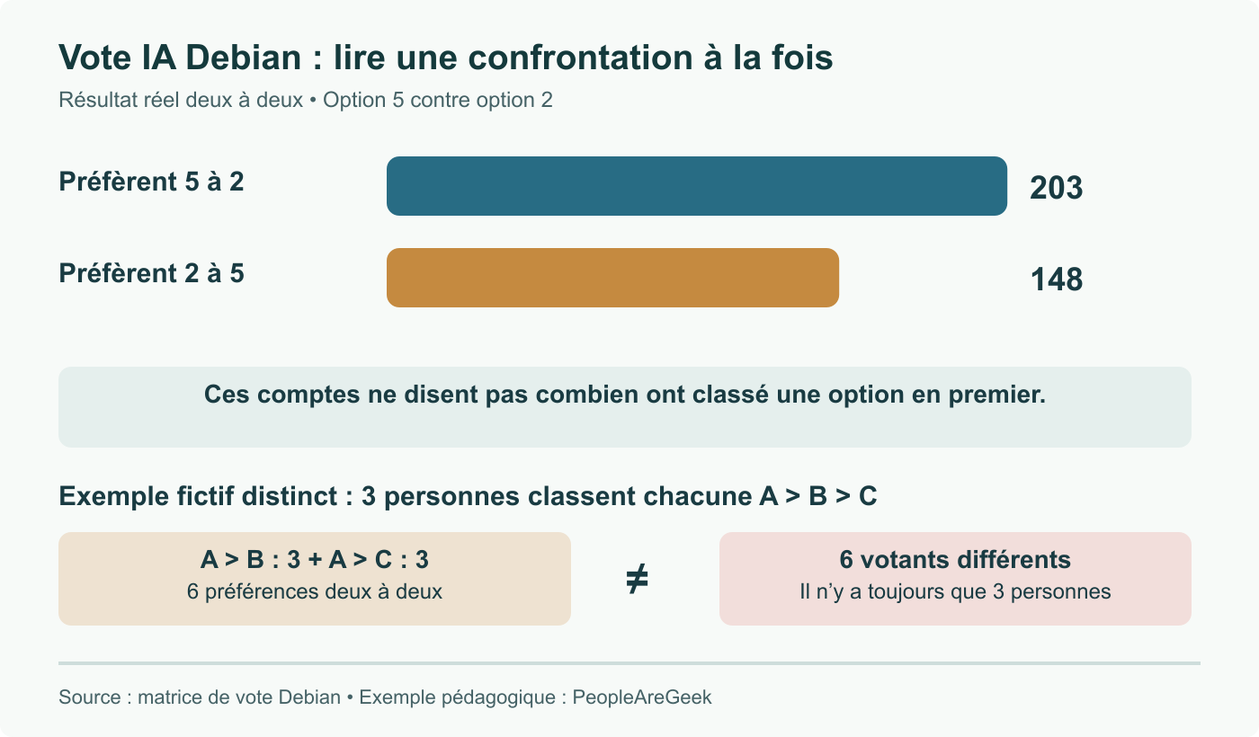 Comparaison publiée par Debian : 203 préfèrent l’option 5 à la 2, contre 148 dans l’autre sens. Ce ne sont pas des premiers choix. L’exemple séparé à trois votants explique le double comptage entre confrontations.