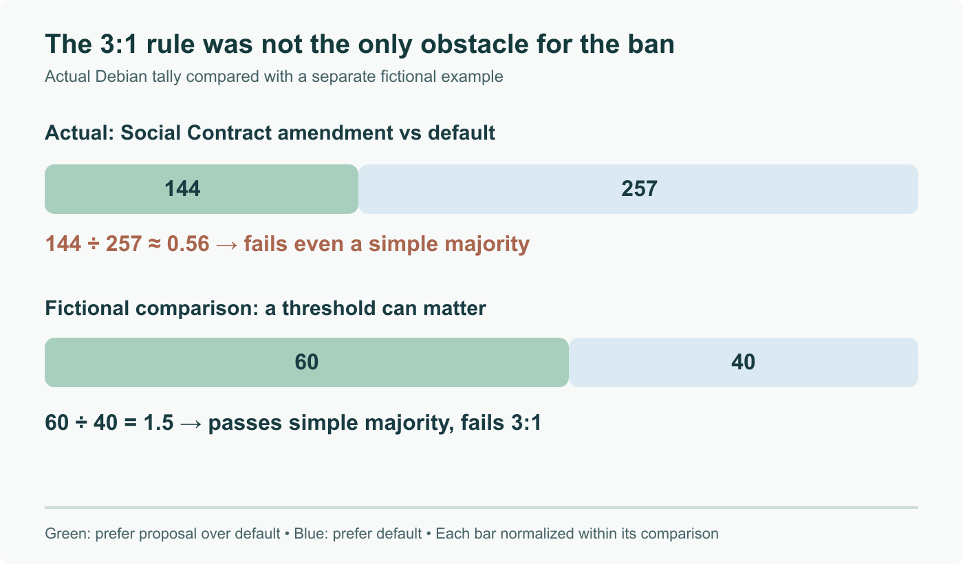 Actual Debian comparison: the Social Contract amendment receives 144 preferences over the default against 257 in reverse, failing even 1:1. A separate fictional 60-to-40 case passes a simple majority but fails 3:1. Pairwise preferences, not first-choice totals.