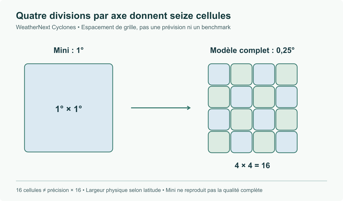 Grille angulaire : un carré de 1 degré contient seize carrés de 0,25 degré. Comparaison de l’espacement Mini et modèle complet WeatherNext Cyclones, sans gain de précision multiplié par seize ni distance physique garantie.