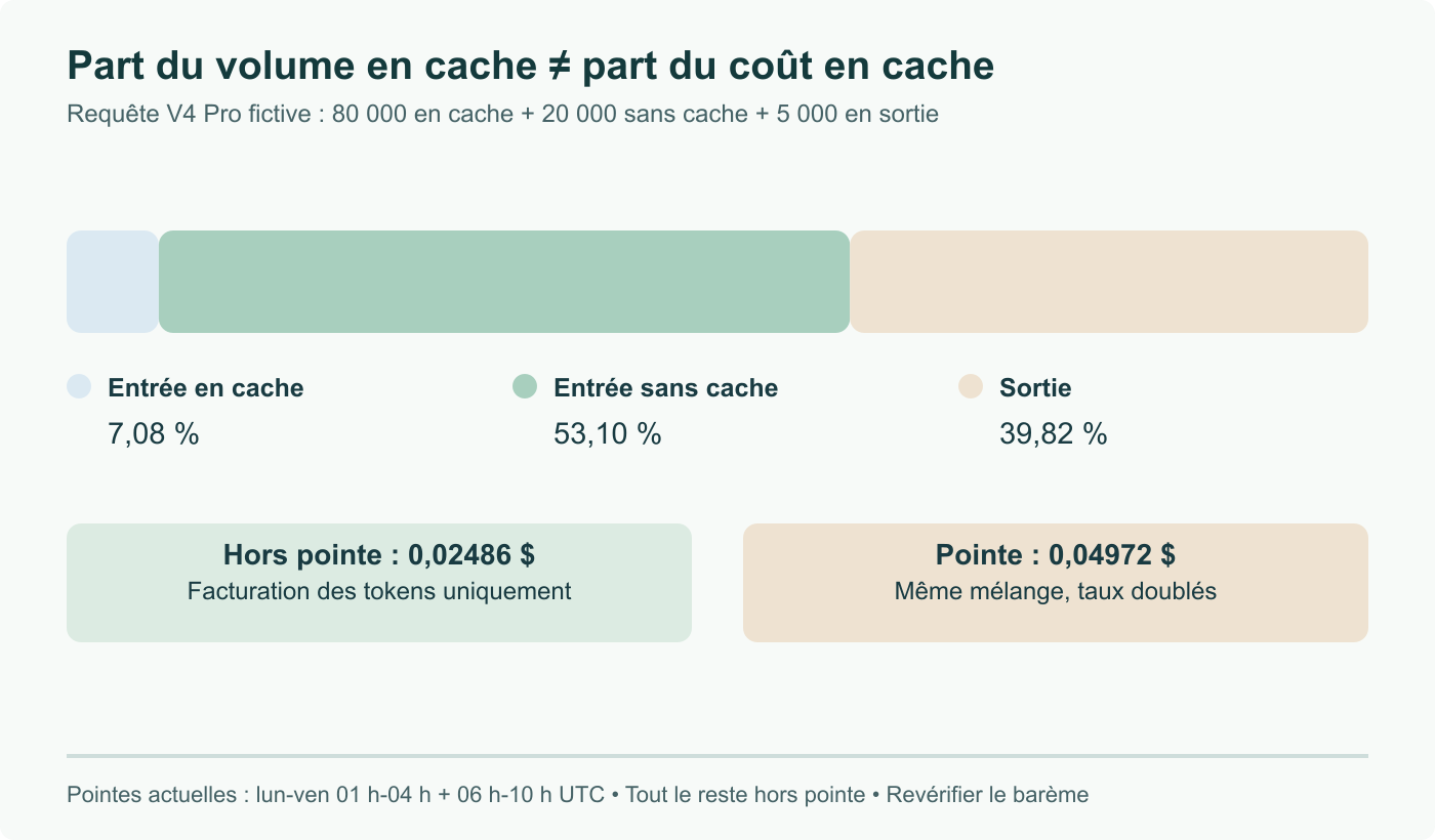Requête V4 Pro fictive : 80 000 tokens en cache, 20 000 sans cache, 5 000 en sortie. Total hors pointe 0,02486 $, pointe 0,04972 $. Le cache pèse environ 7,08 % du coût malgré 80 % du volume d’entrée ; pointes actuelles en semaine uniquement.