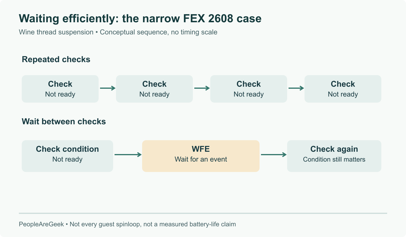 Conceptual wait comparison for the Wine thread-suspension path discussed in FEX 2608: repeated condition checks versus an intervening WFE wait followed by rechecking. Not an instruction trace, power measurement or description of every guest spinloop.