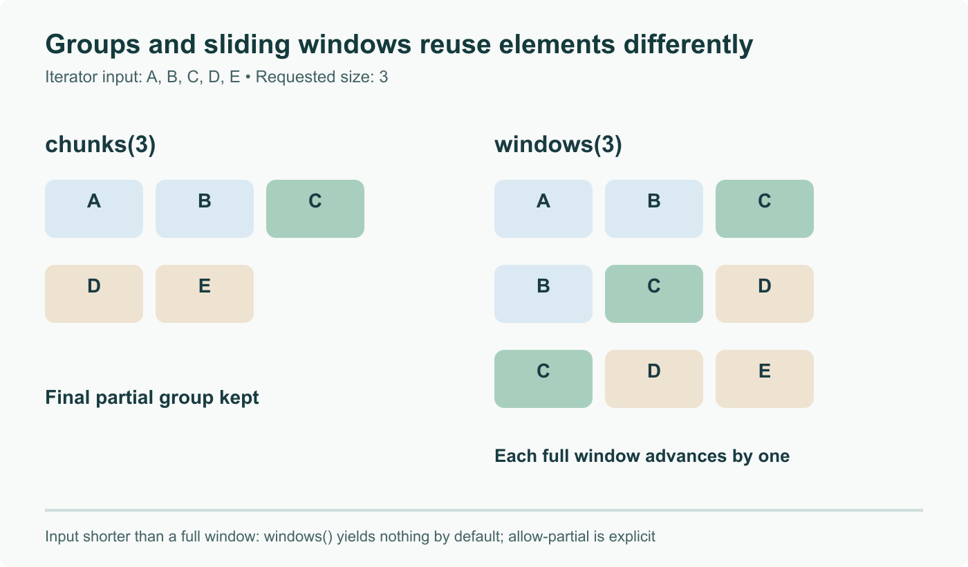 Input A, B, C, D, E at size three: chunks produce ABC then DE; windows produce ABC, BCD, CDE. The final partial chunk differs from sliding windows. Original semantic illustration, not a browser screenshot.