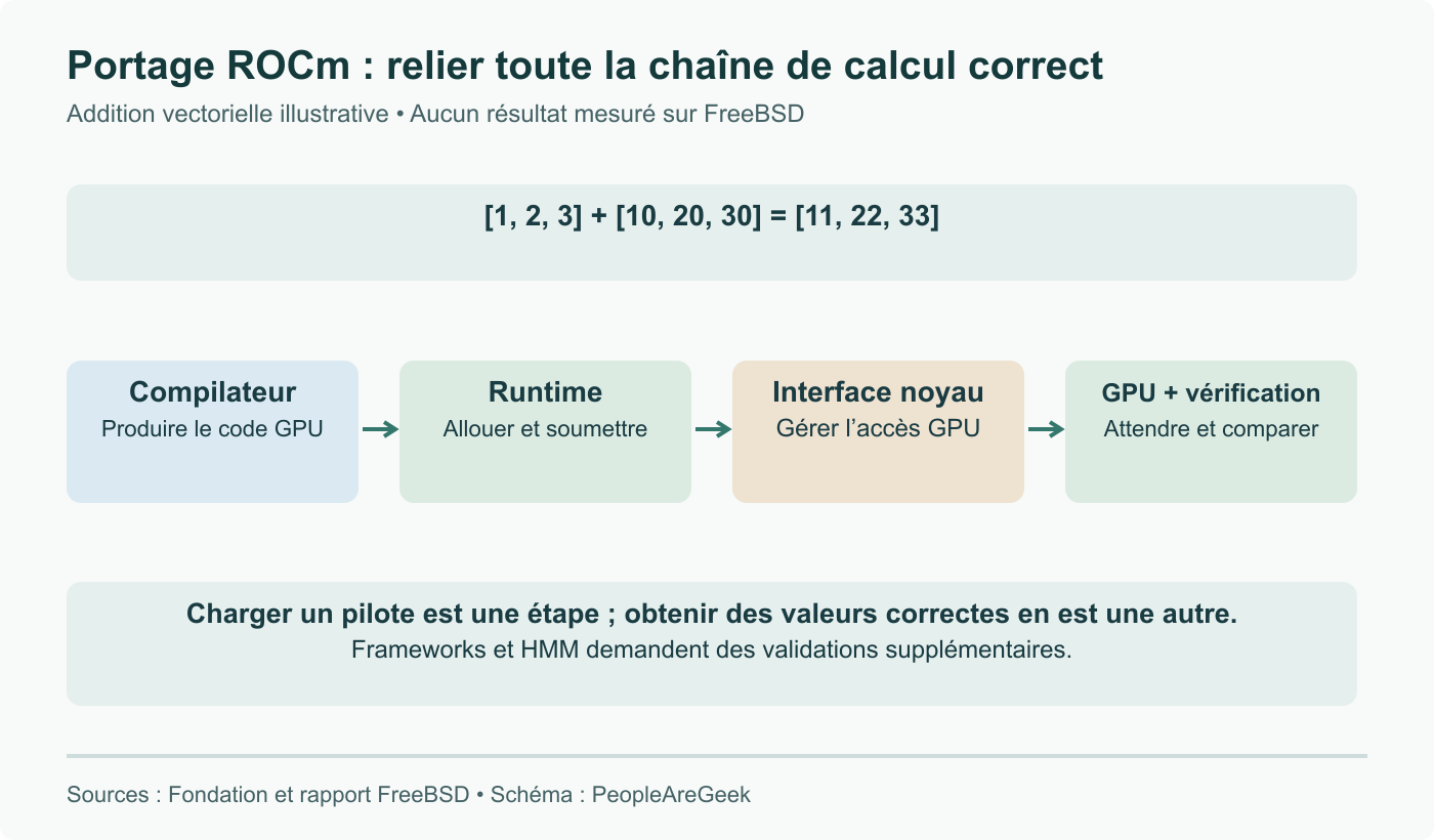 Un test d’addition relie compilateur, runtime, interface noyau et contrôle du résultat GPU. Les vecteurs affichés sont une illustration arithmétique, pas une sortie du portage FreeBSD.