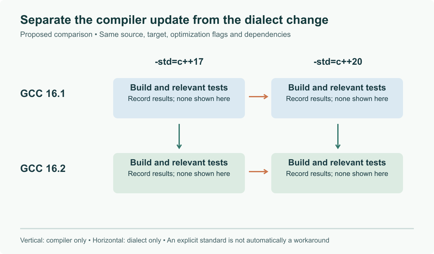 Proposed four-build comparison: GCC 16.1 and 16.2 with explicit C++17 and C++20. Vertical comparisons hold dialect fixed; horizontal comparisons hold compiler fixed. No builds or outcomes claimed.