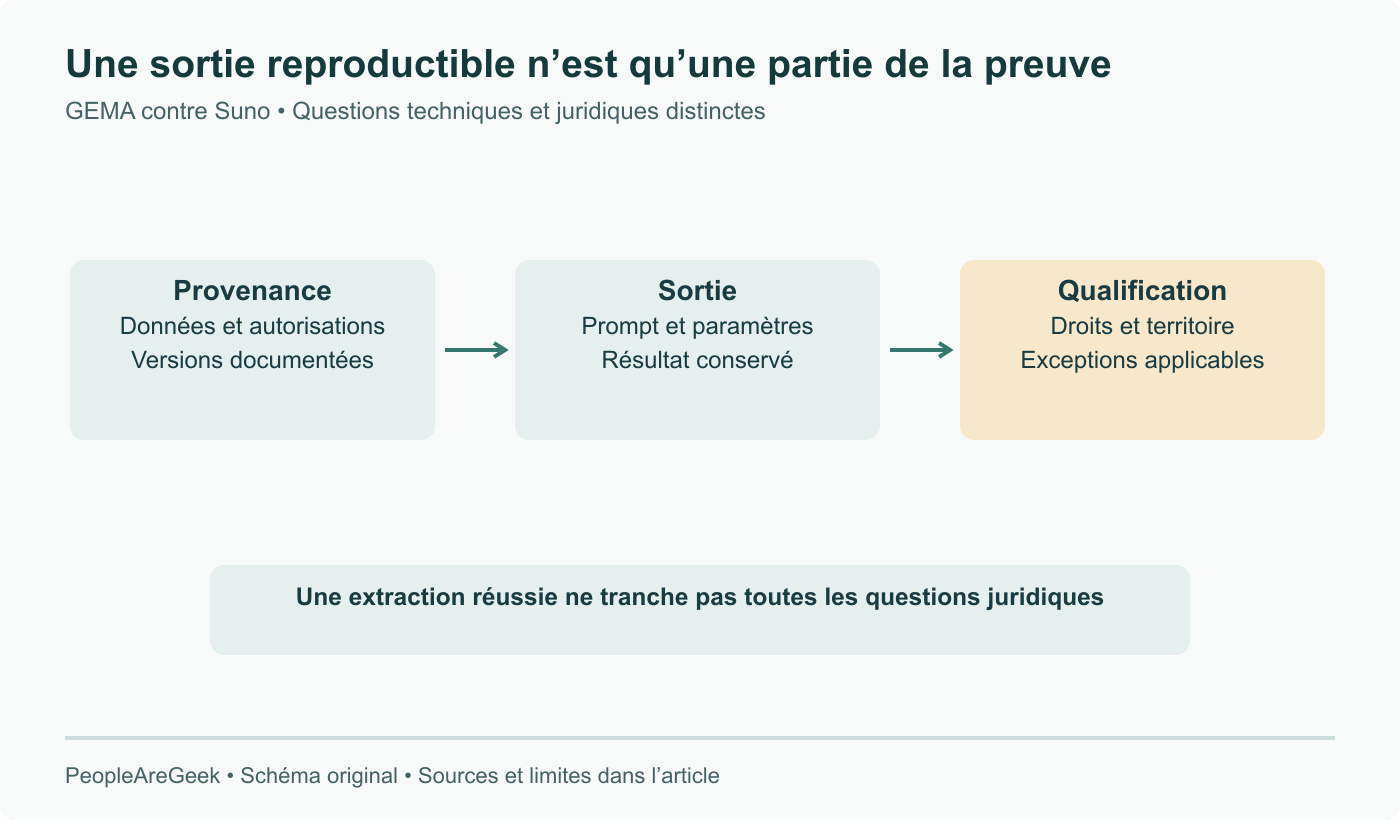 Chaîne de preuve : provenance de l’entraînement, sortie reproductible et qualification juridique répondent à des questions distinctes. Reproduire une sortie ne tranche pas seul les droits ou l’exception applicable.