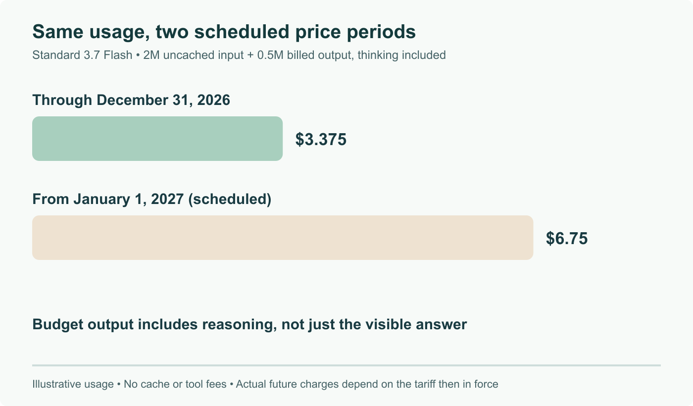 Identical illustrative standard-tier usage: 2M uncached input and 0.5M billed output, including thinking. $3.375 under the introductory rate through December 31 versus $6.75 at the scheduled January 1 rate; excludes tool and cache charges.
