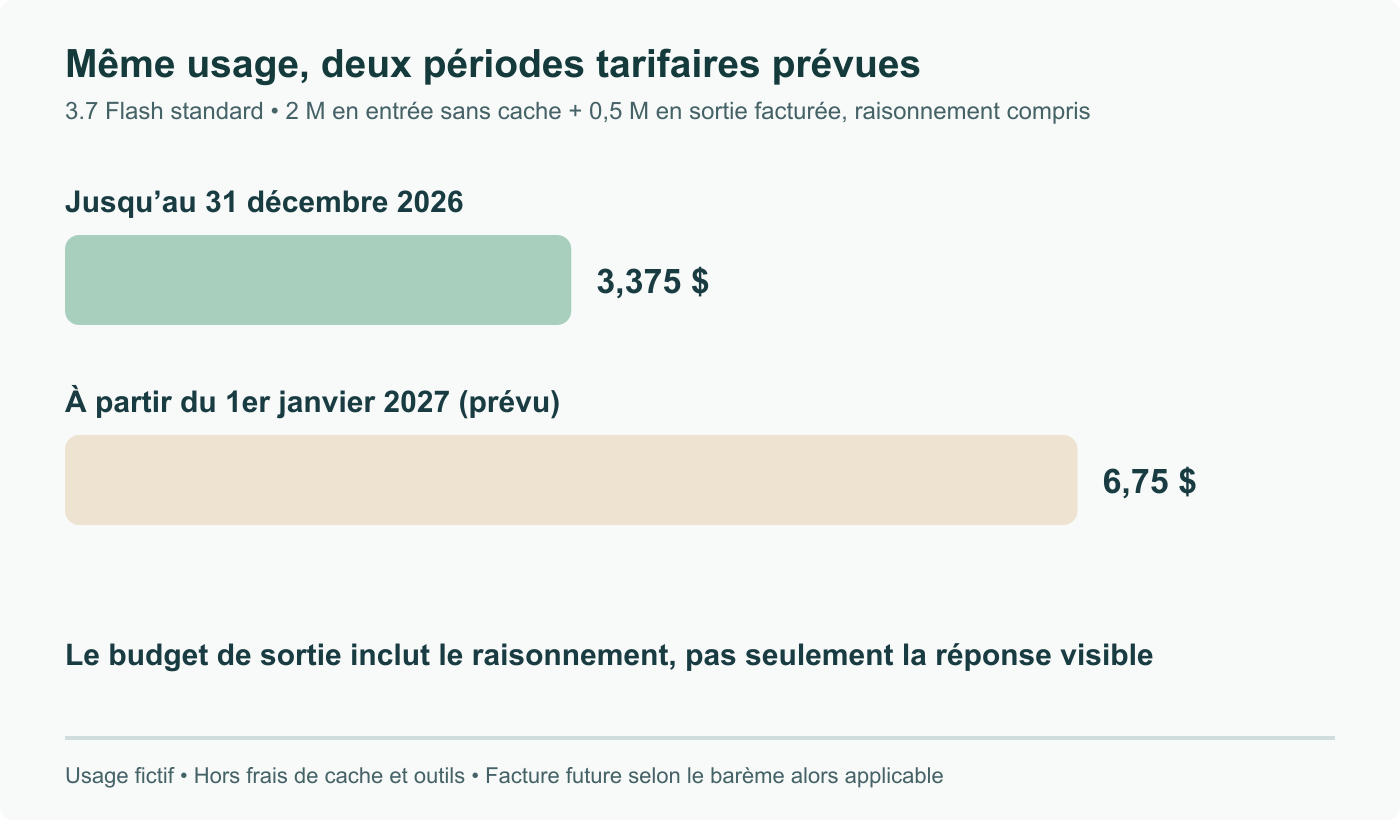 Même usage standard fictif : 2 millions de tokens d’entrée sans cache et 0,5 million de sortie facturée, raisonnement compris. 3,375 $ jusqu’au 31 décembre contre 6,75 $ au tarif prévu au 1er janvier ; hors outils et cache.