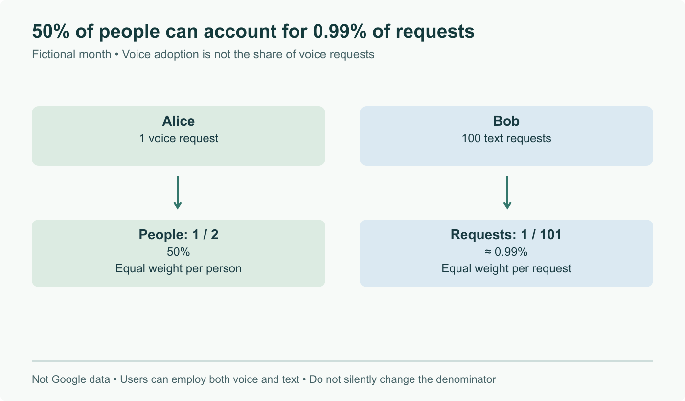 Fictional Alice makes one voice request; Bob makes 100 text requests. Voice reaches 1 of 2 users (50%) but 1 of 101 requests (0.99%). User and request denominators differ; these are not Gemini usage measurements.