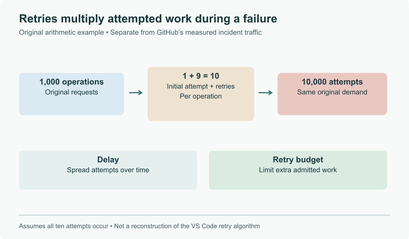 Fictional retry arithmetic: 1,000 original operations with one initial attempt and nine retries each generate 10,000 attempts. This is not GitHub’s exact retry algorithm or a measured trace.