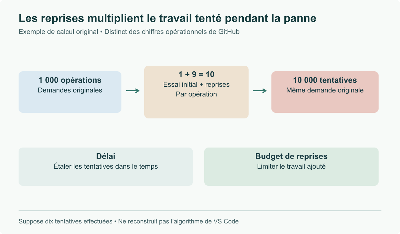 Calcul fictif : 1 000 opérations, avec une tentative initiale et neuf reprises chacune, génèrent 10 000 tentatives. Ni algorithme exact de GitHub ni trace mesurée.