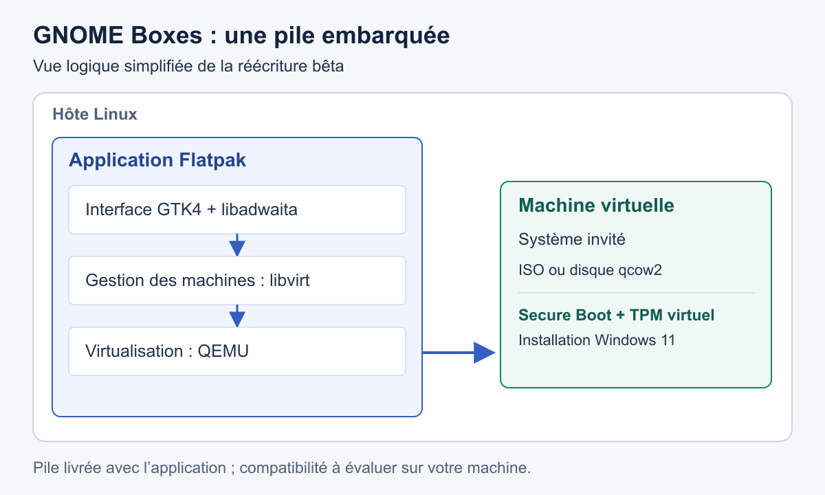 Architecture logique de GNOME Boxes bêta : le Flatpak embarque l’interface GTK4, libvirt et QEMU pour gérer une VM, avec configuration Secure Boot et TPM virtuel pour Windows 11.