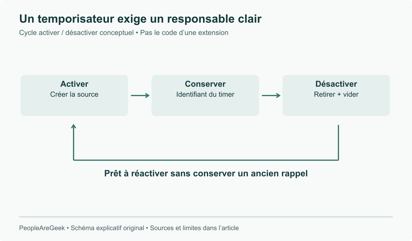 Cycle de vie conceptuel : activer crée un temporisateur et conserve son identifiant ; désactiver retire la source et vide la référence avant réactivation. Masquer le panneau seul ne termine pas le temporisateur.