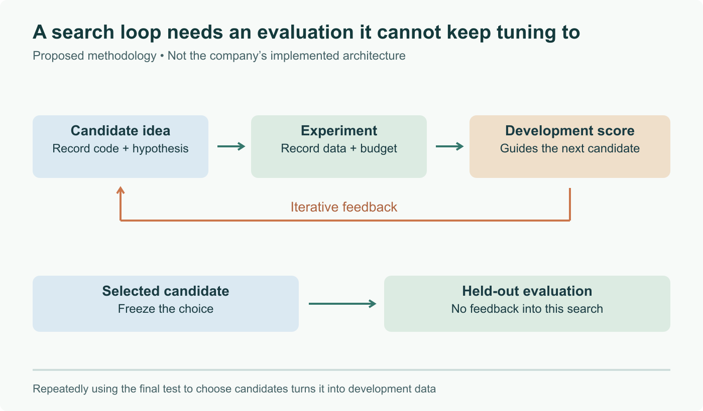 Proposed evaluation boundary for automated research: candidate, experiment and development score form an iterative search loop. The selected candidate goes to a held-out test whose result does not feed the same search. Not Discovery Loop’s actual architecture.