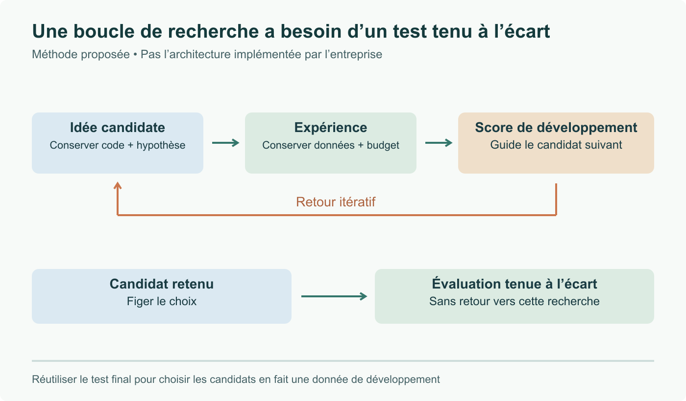 Frontière d’évaluation proposée : candidat, expérience et score de développement forment la boucle de recherche. Le candidat retenu passe un test tenu à l’écart, sans retour vers cette recherche. Pas l’architecture réelle de Discovery Loop.