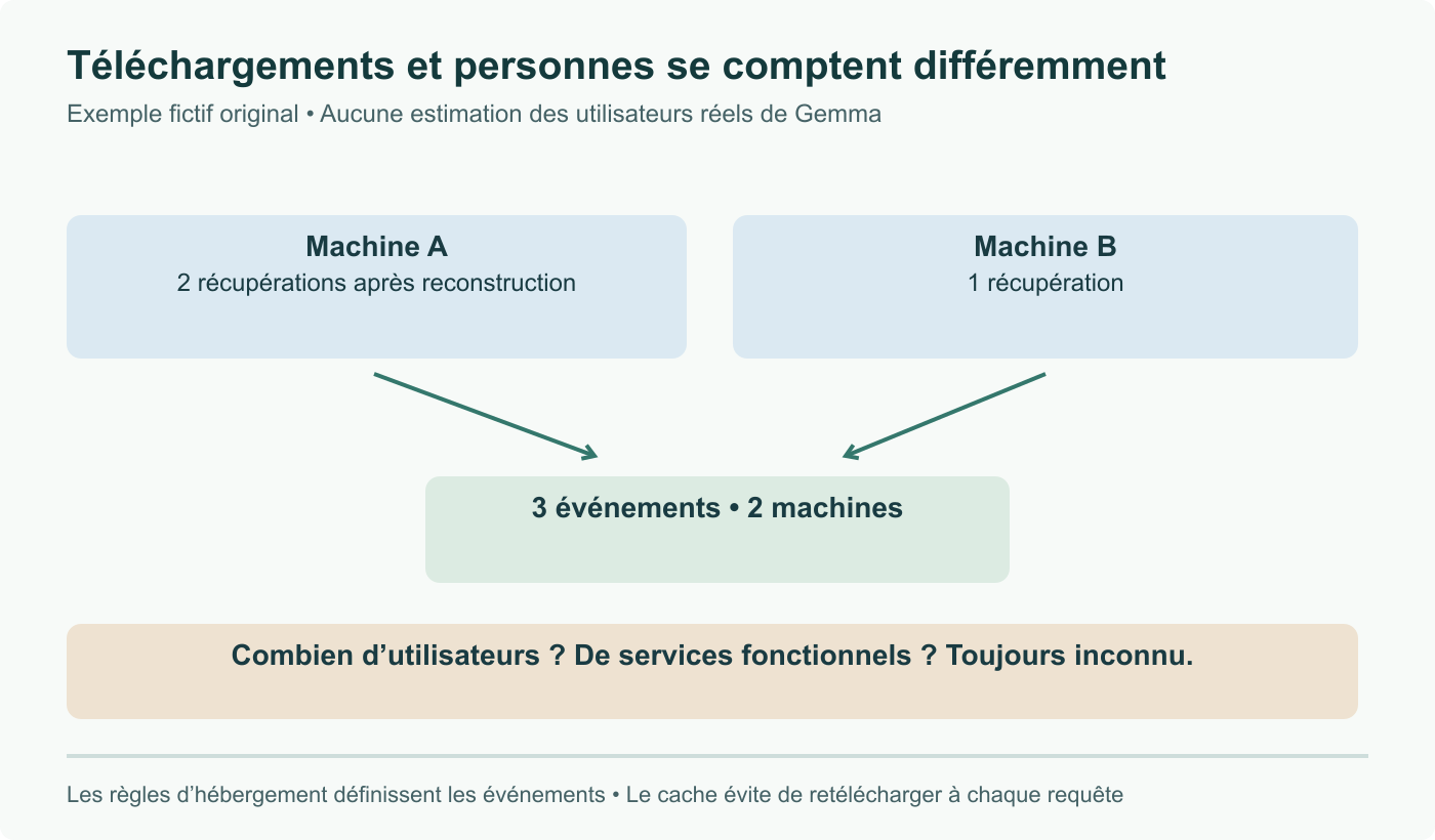 Exemple fictif : deux récupérations sur A et une sur B donnent trois événements pour deux machines. Ces nombres ne déterminent ni utilisateurs uniques ni déploiements réussis.