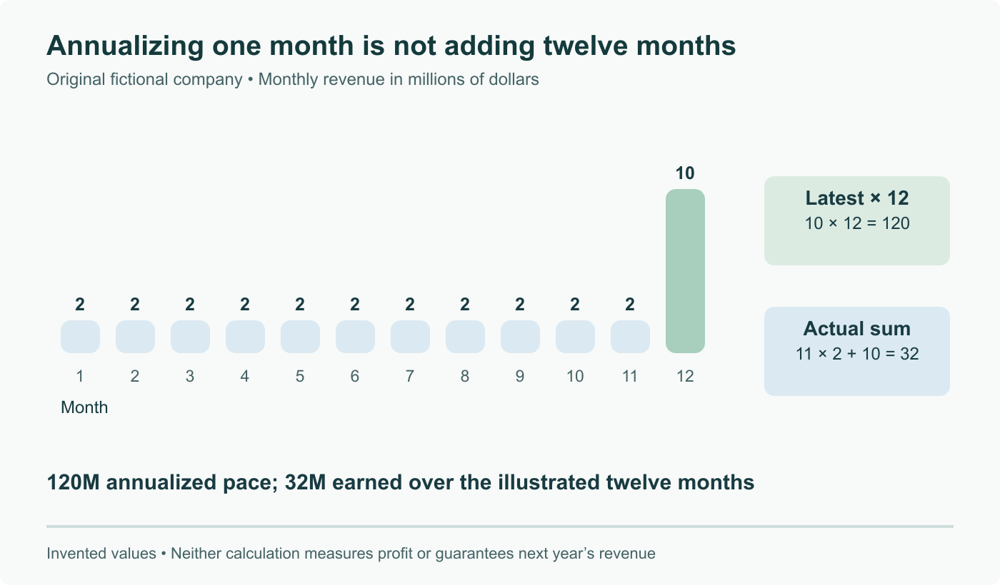 Fictional monthly revenue: eleven months at $2M, then one at $10M. Trailing revenue is $32M; annualizing the last month gives $120M. These invented figures explain the metrics, not Higgsfield’s accounts.