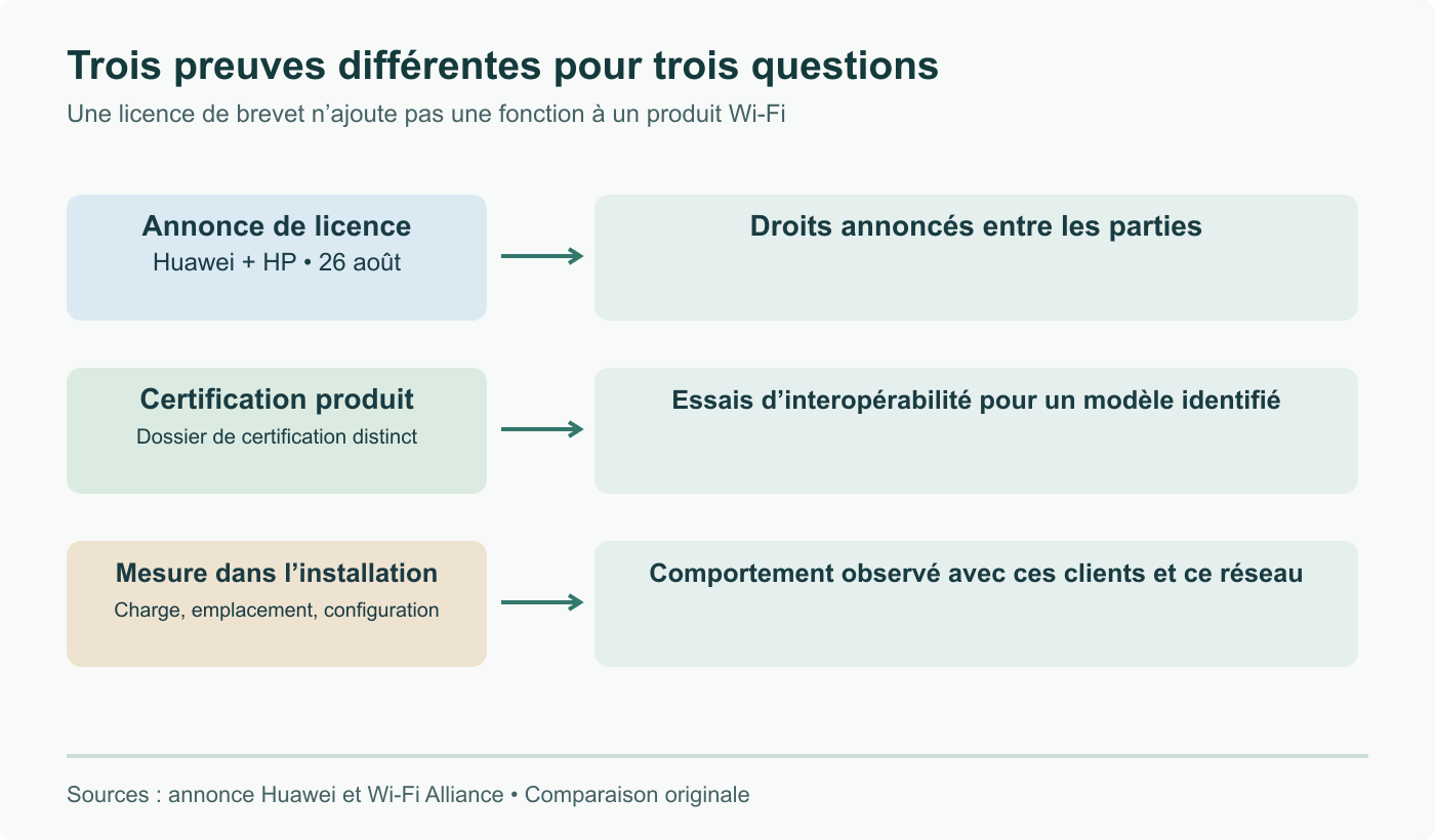 Annonce de licence, certification d’un produit et mesure dans une installation répondent à des questions différentes. L’accord Huawei-HP ne suffit pas à établir les capacités Wi-Fi ou le débit mesuré d’un appareil.