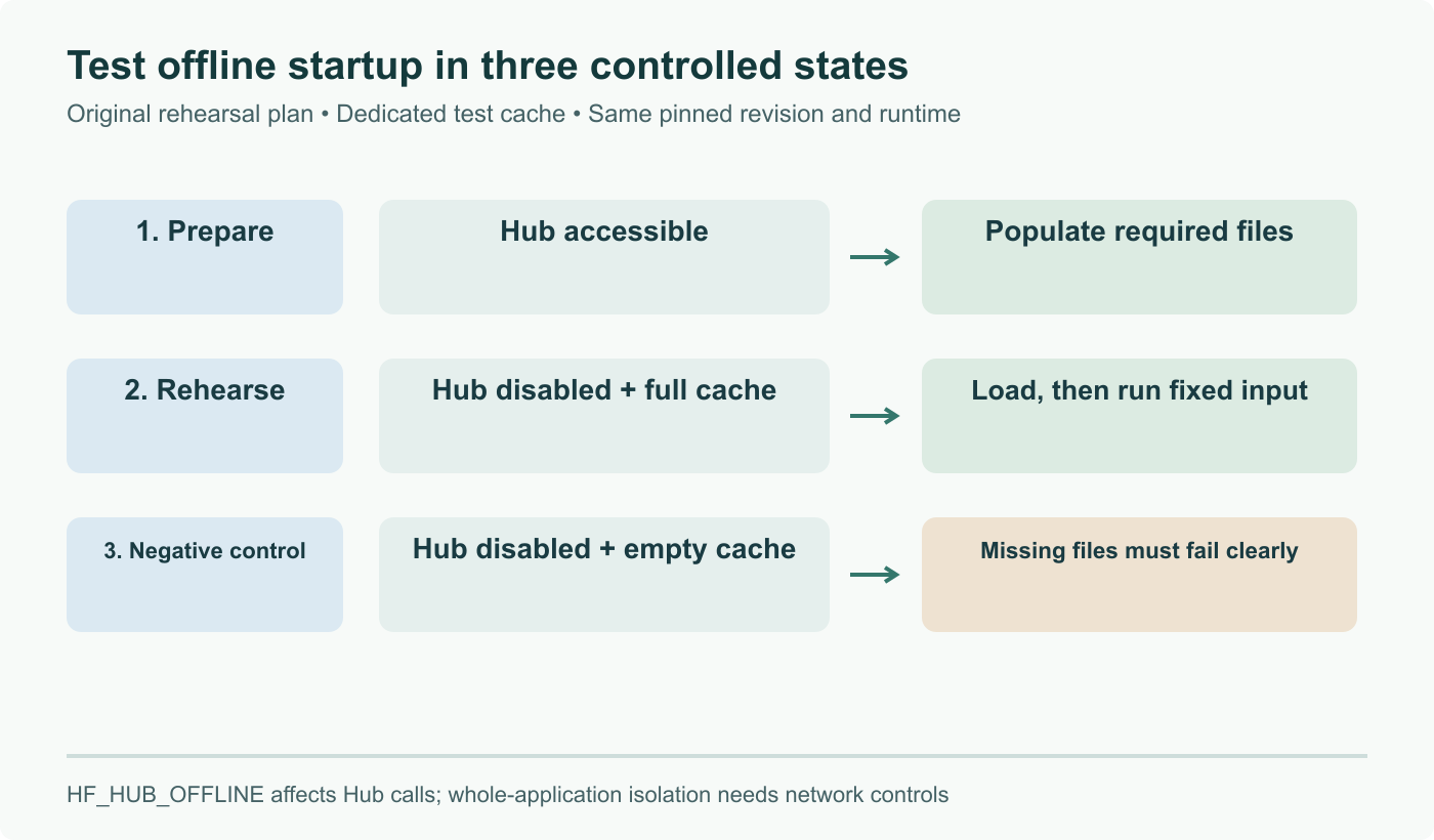 Proposed offline rehearsal: populate a dedicated cache, test with Hub access disabled, then check that an empty-cache test fails explicitly. No model was executed for this diagram.