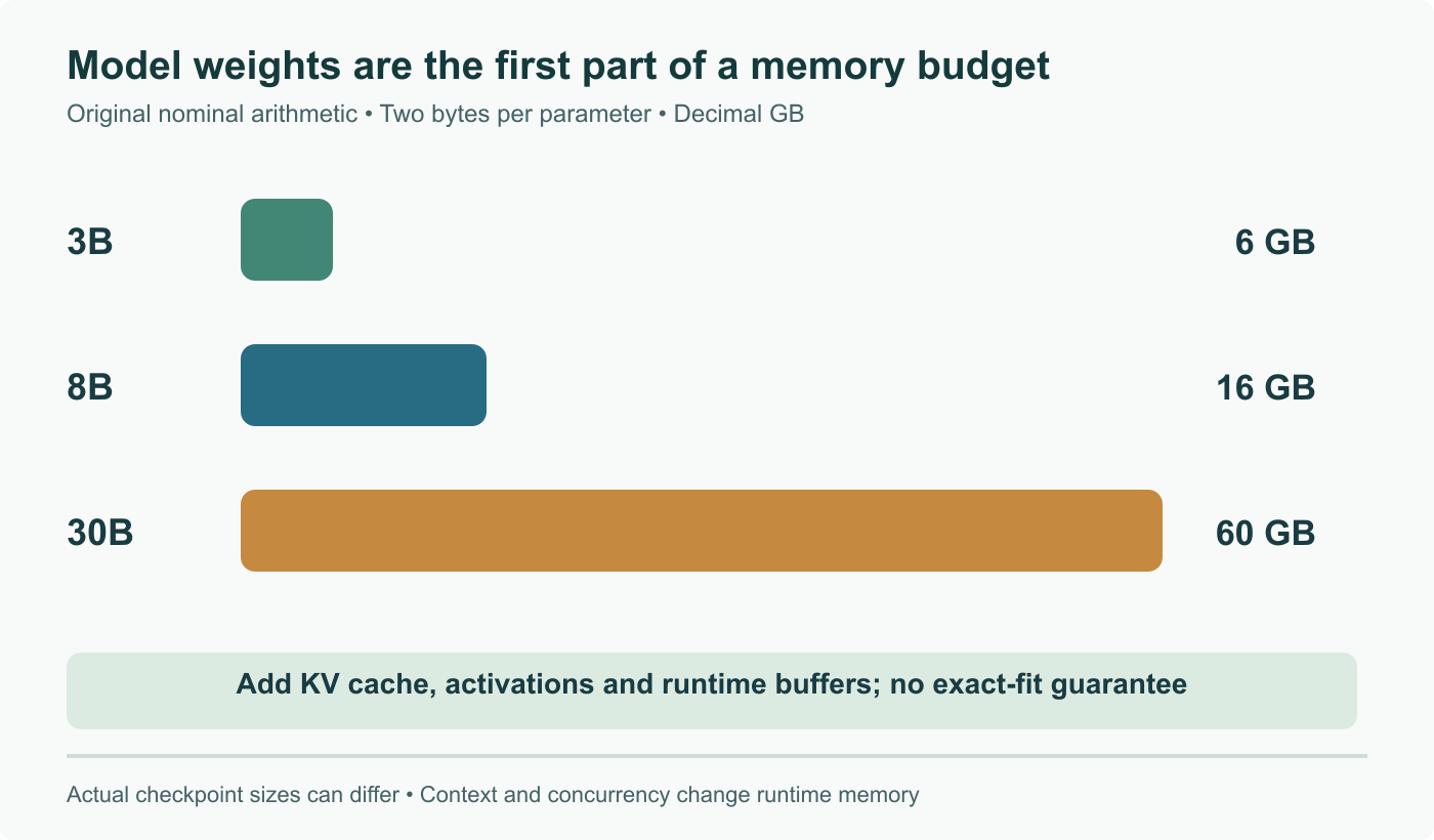 Nominal weight-only calculation at two bytes per parameter: 3B gives 6 GB, 8B gives 16 GB and 30B gives 60 GB, in decimal units. KV cache and other runtime memory must be added; these are not device fit guarantees.