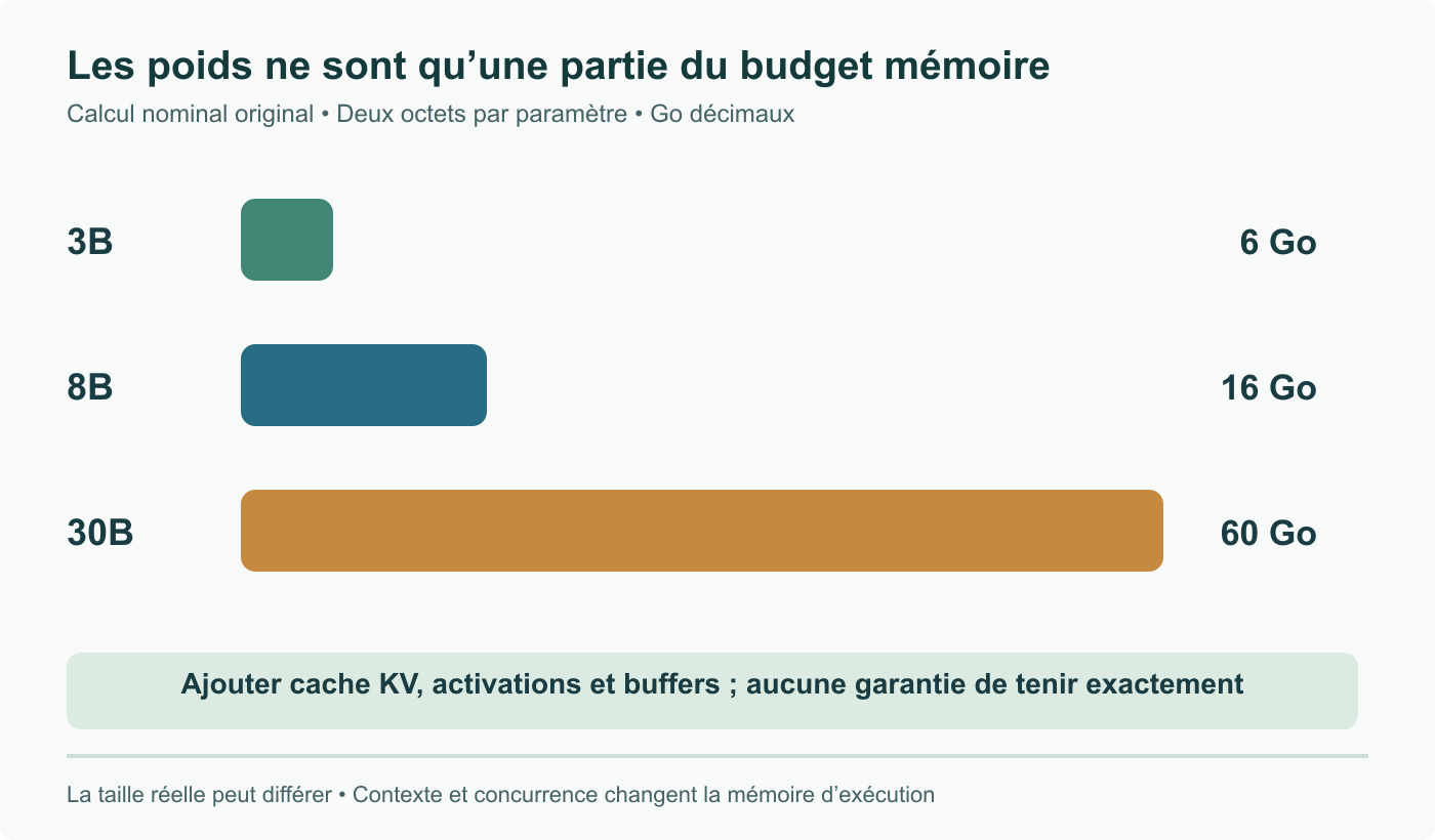 Calcul nominal des seuls poids à deux octets par paramètre : 3B donne 6 Go, 8B 16 Go et 30B 60 Go décimaux. Cache KV et mémoire d’exécution s’ajoutent ; aucune garantie de fonctionnement sur une carte de cette taille.