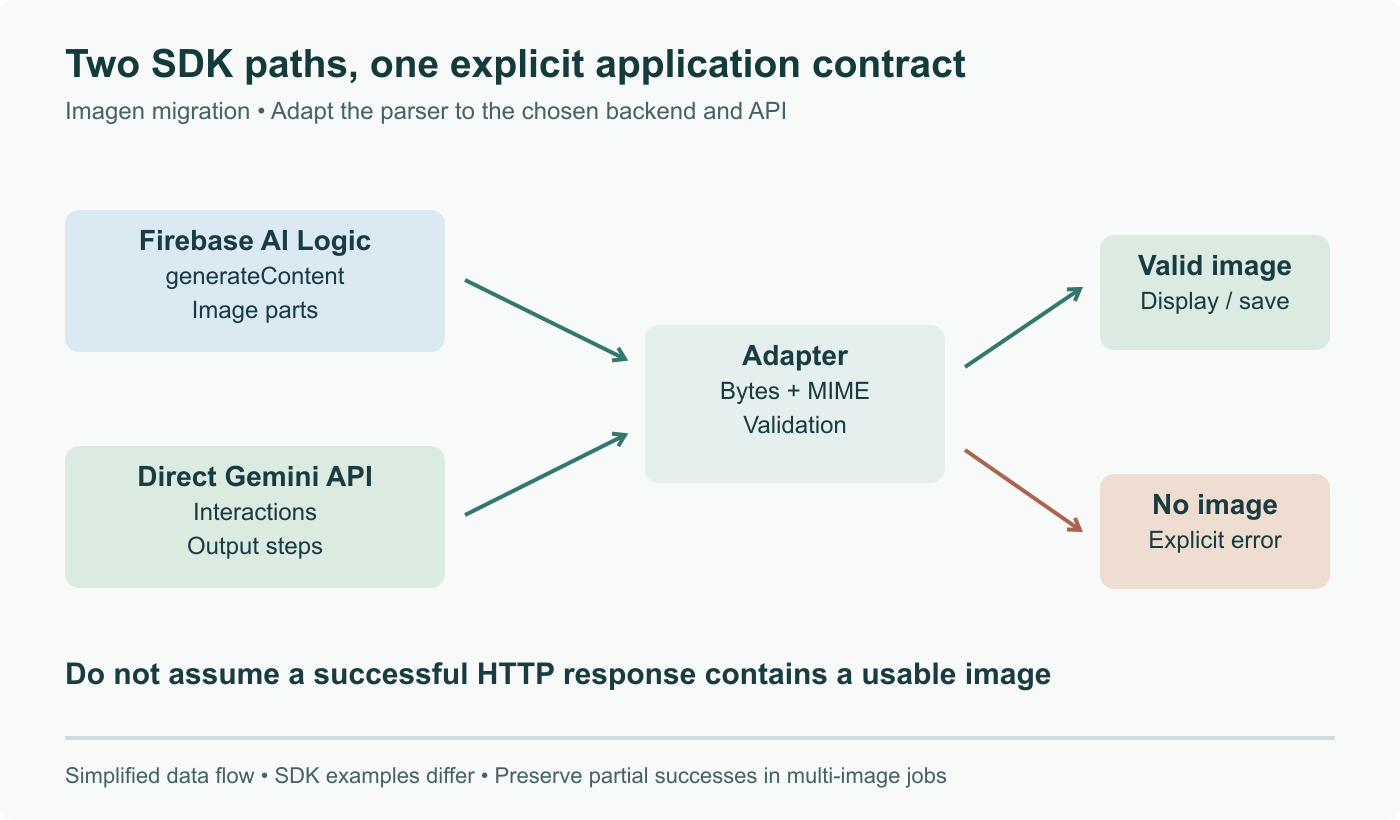 Original migration diagram: Firebase uses generateContent and image parts, while the direct Gemini guide demonstrates Interactions and output steps. A provider-specific adapter validates image bytes and MIME type or returns an explicit missing-image error.