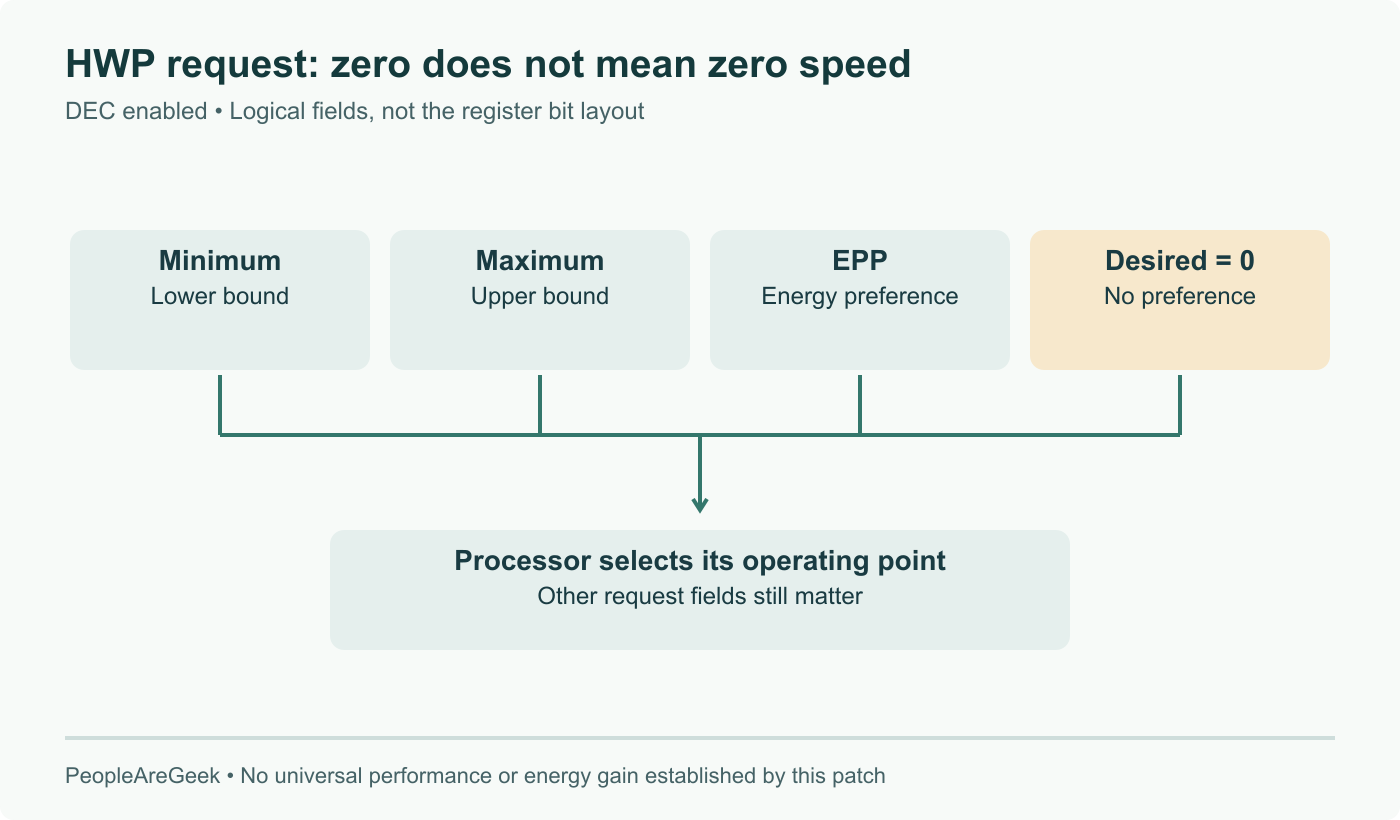 Conceptual HWP request fields with DEC enabled: minimum, maximum and EPP remain distinct; desired performance becomes zero, meaning no preference. The illustration is not the physical register bit layout.