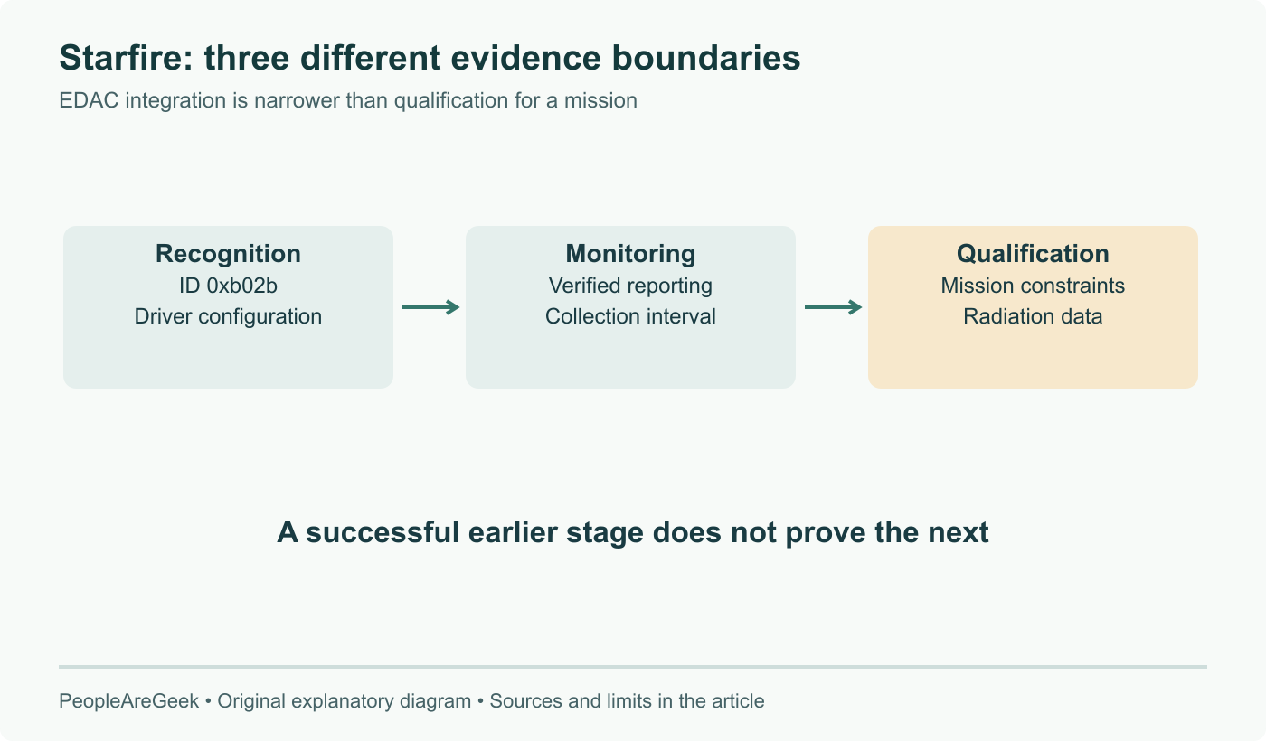 Starfire evidence boundaries: matching device ID 0xb02b, a verified EDAC reporting path and mission-specific qualification are distinct. Intel’s August brochure still marks radiation characterization in progress.