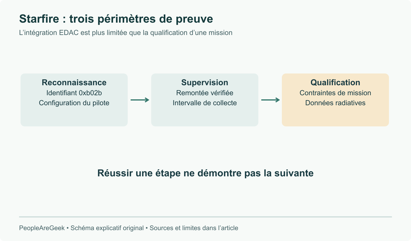 Preuves distinctes pour Starfire : identifiant 0xb02b reconnu, remontée EDAC vérifiée, qualification de mission. La brochure Intel d’août indique toujours une caractérisation radiative en cours.