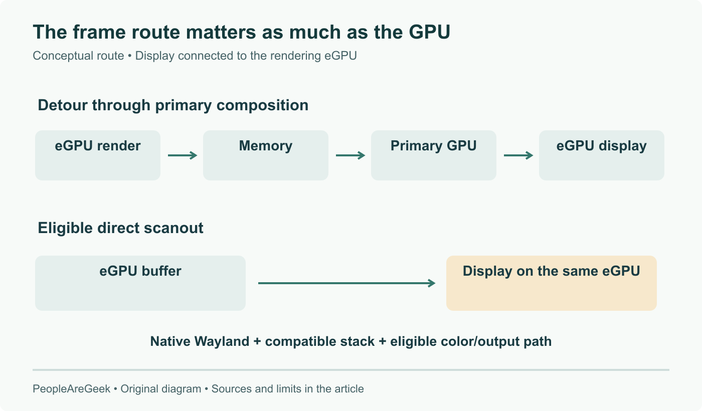 Conditional multi-GPU route: rendering on an eGPU can detour through memory and the primary GPU. Eligible direct scanout reaches a display attached to the rendering eGPU without that detour. Not every desktop frame qualifies.