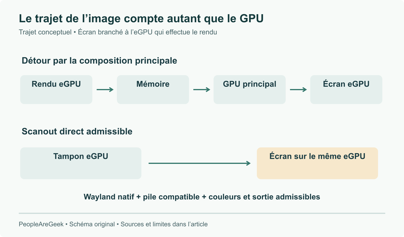 Trajet multi-GPU conditionnel : le rendu eGPU peut passer par la mémoire et le GPU principal. Le scanout direct admissible rejoint l’écran branché à cet eGPU sans ce détour. Toutes les images ne sont pas admissibles.