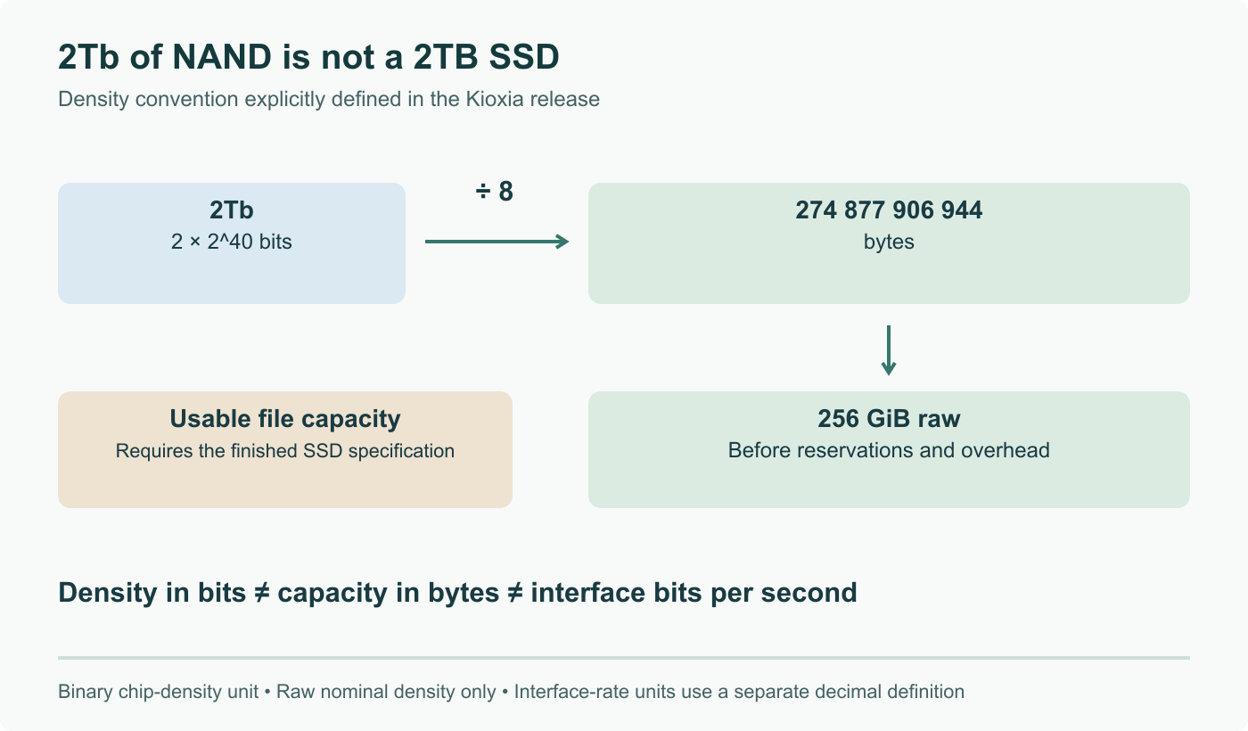 Kioxia’s density convention: 2Tb equals 2 × 2^40 bits; divide by 8 to obtain 274,877,906,944 bytes, or 256 GiB raw. Controller reservations and other overhead separate raw chip density from file capacity; not a 2TB SSD.