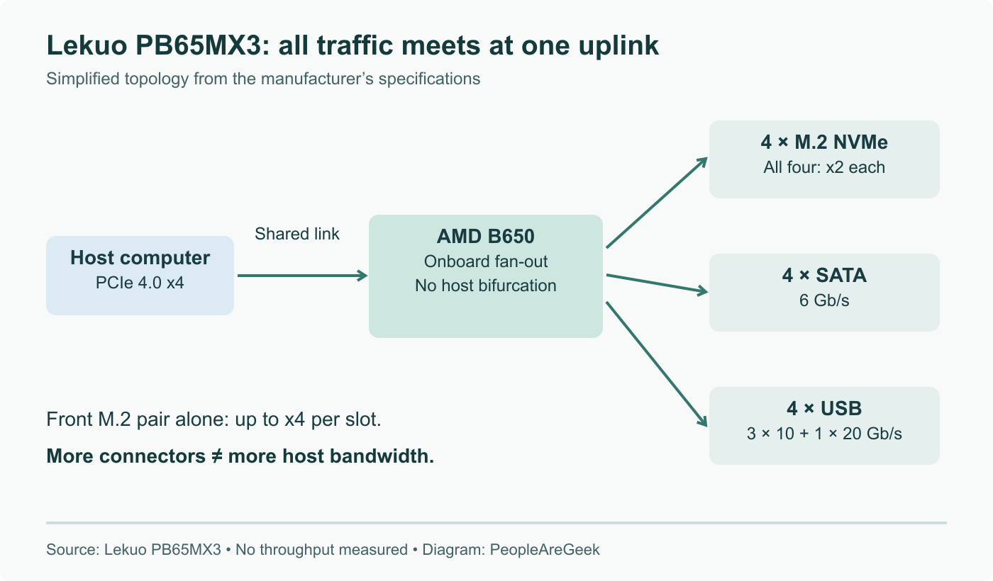 Lekuo’s NVMe, SATA and USB connections share a PCIe 4.0 x4 host link. Four populated M.2 slots each negotiate x2; the front pair alone can negotiate x4. Port links are not additive host bandwidth.