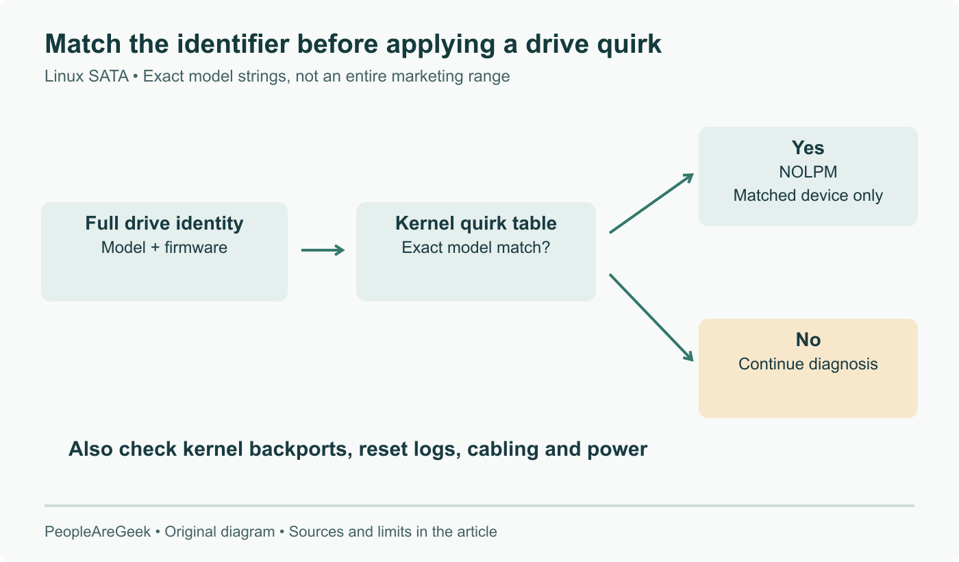 A full drive identification string is compared with the kernel quirk table. A match selects NOLPM for that device; a non-match needs separate diagnosis rather than a blanket assumption about its marketing family.